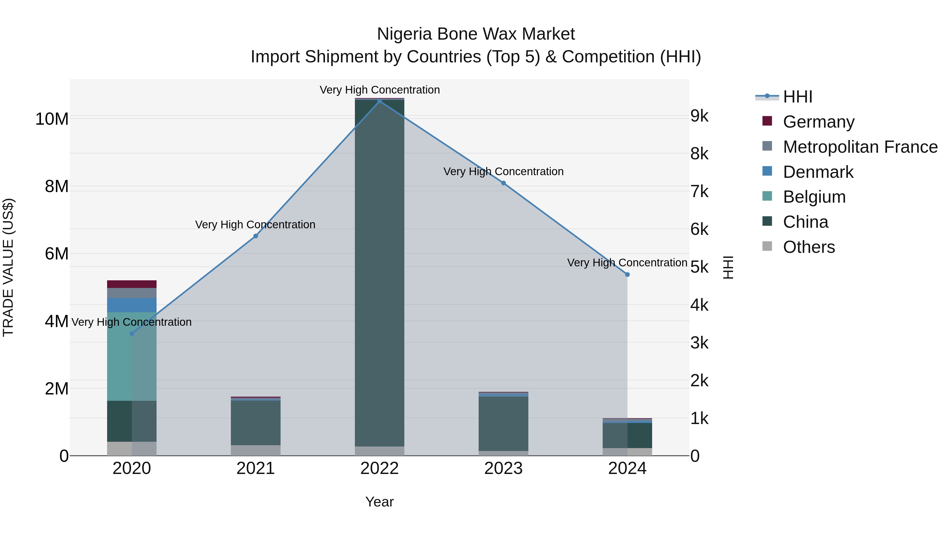 Nigeria Bone Wax Market Top 5 Importing Countries and Market Competition (HHI) Analysis