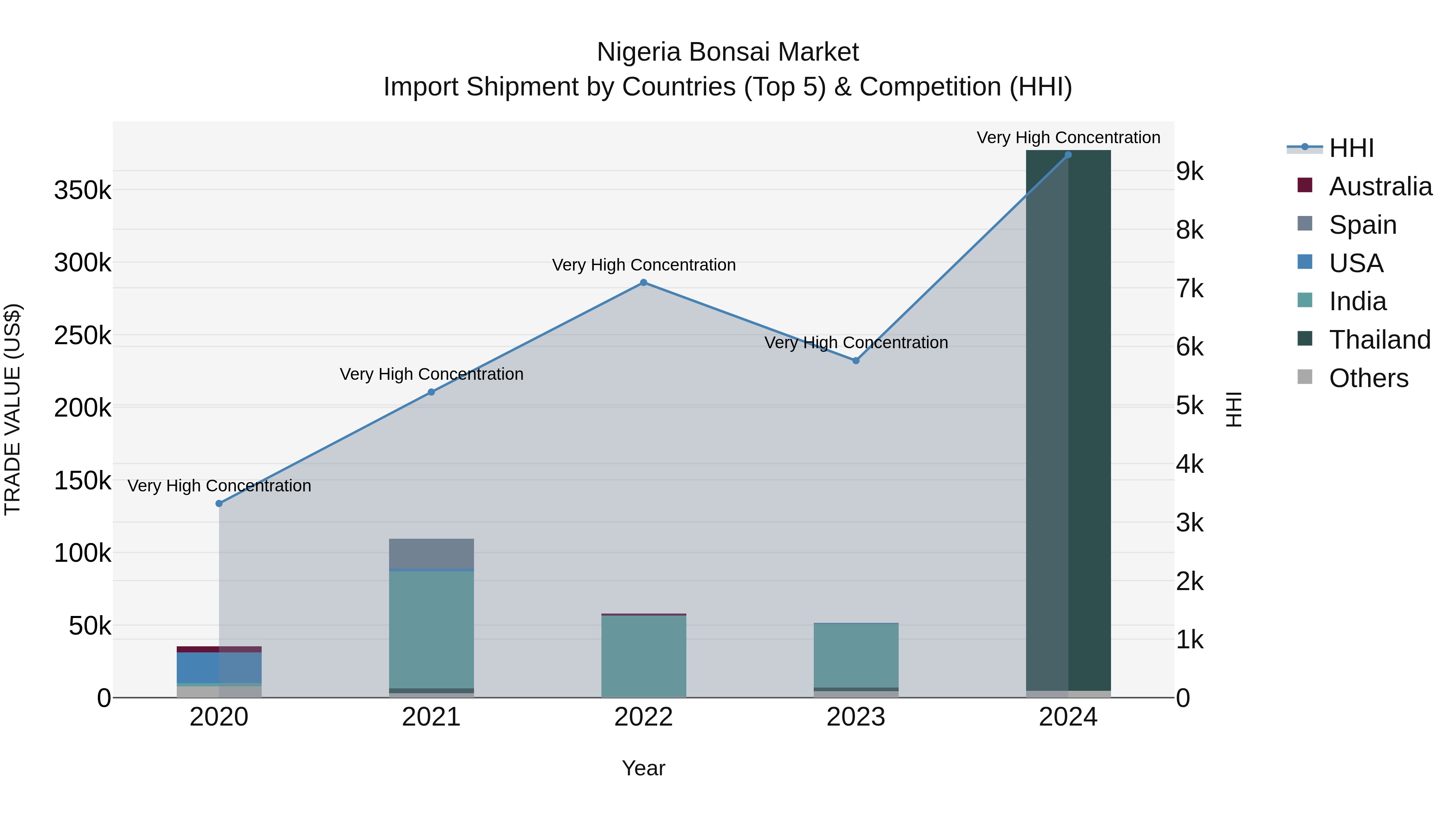 Nigeria Bonsai Market Top 5 Importing Countries and Market Competition (HHI) Analysis