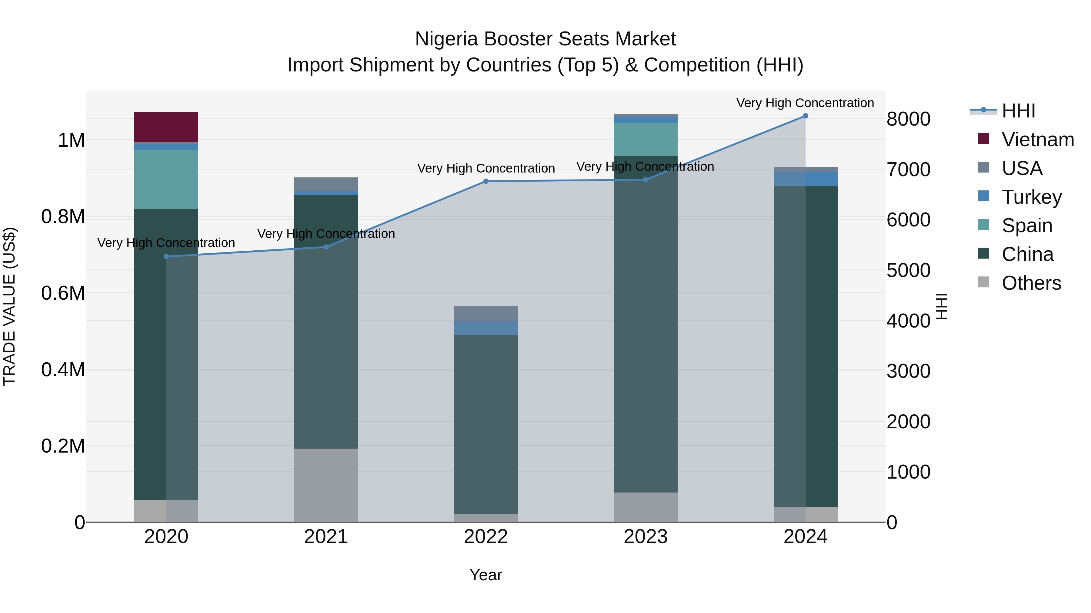 Nigeria Booster Seats Market Top 5 Importing Countries and Market Competition (HHI) Analysis