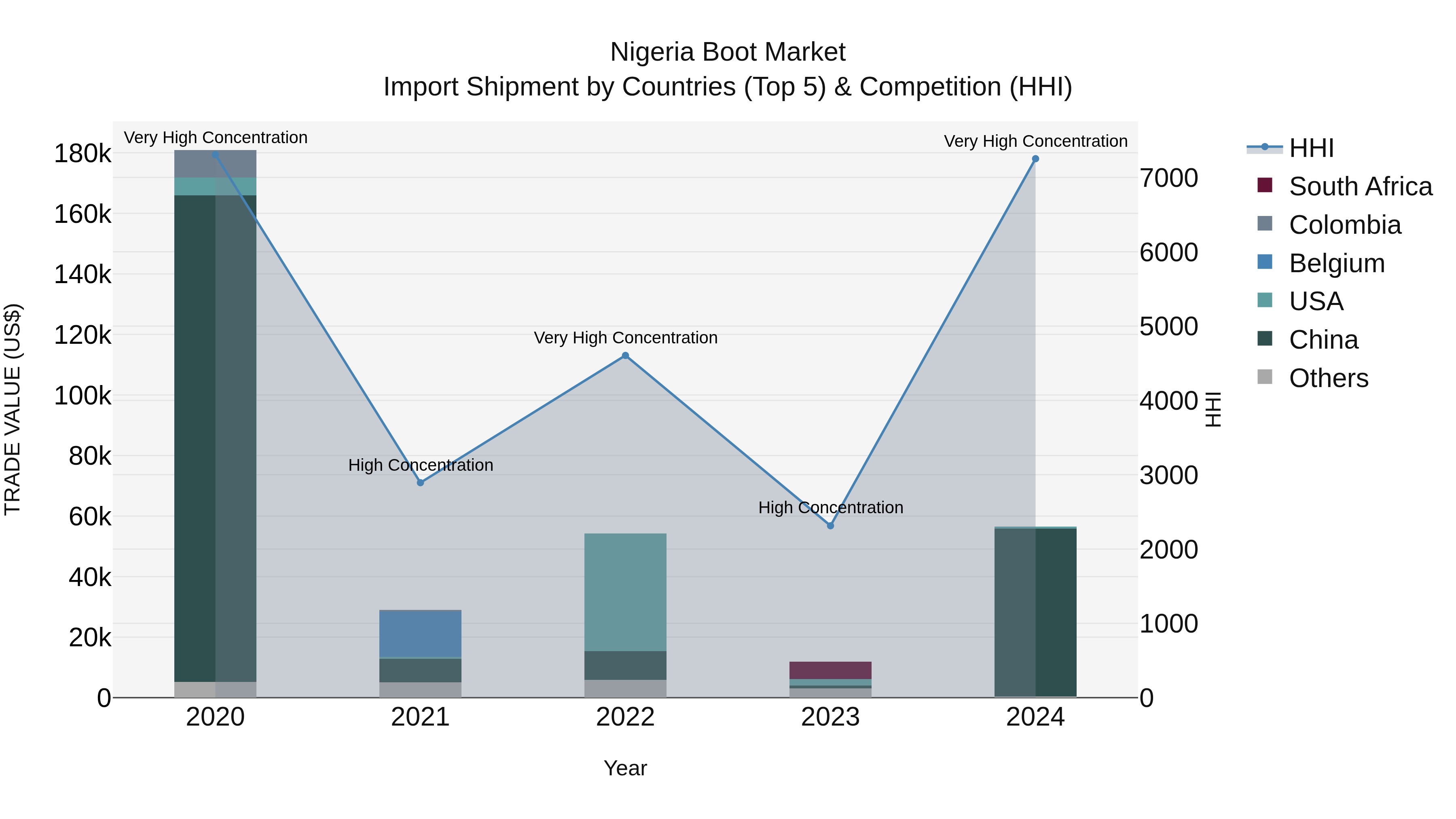 Nigeria Boot Market Top 5 Importing Countries and Market Competition (HHI) Analysis