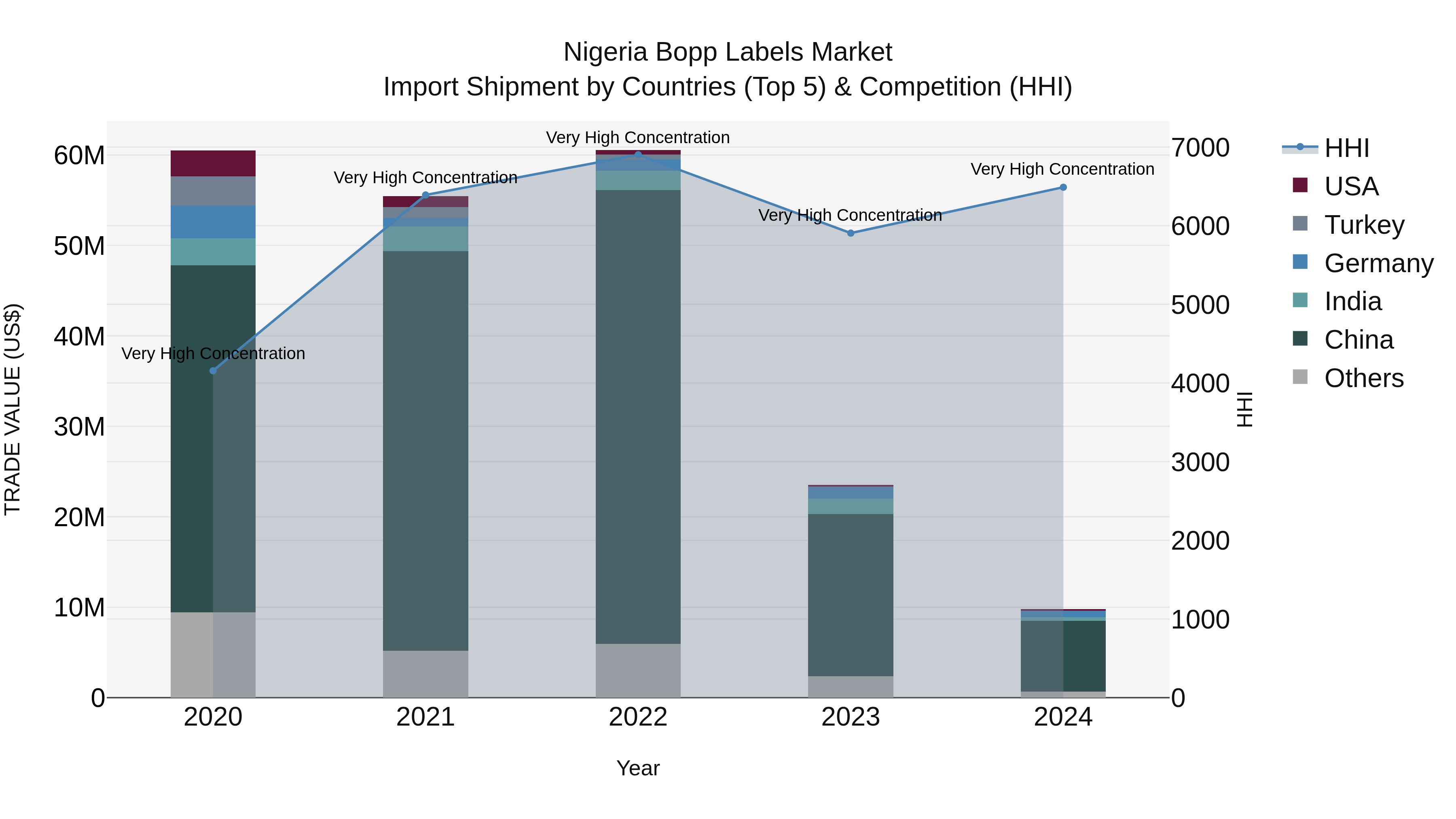 Nigeria Bopp Labels Market Top 5 Importing Countries and Market Competition (HHI) Analysis