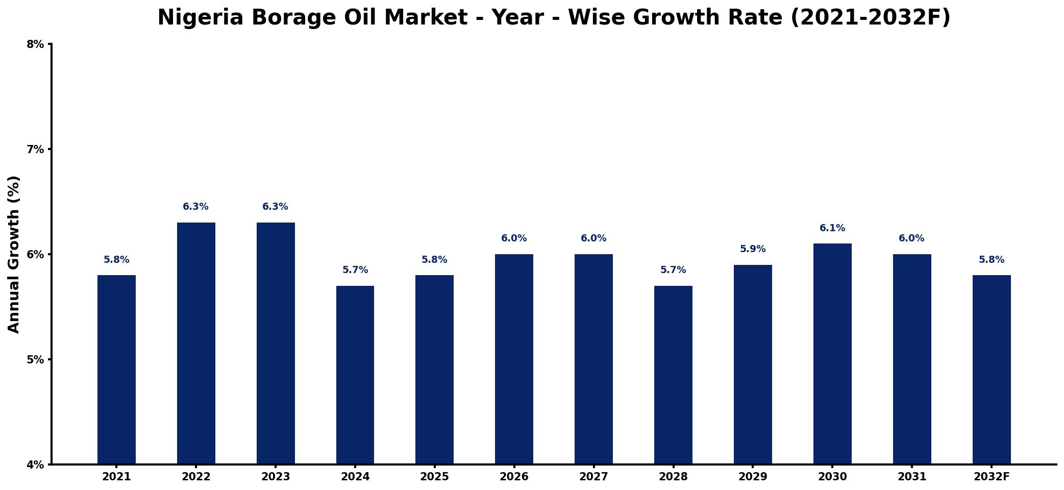 Nigeria Borage Oil Market Year-wise Growth Rate and Key Drivers