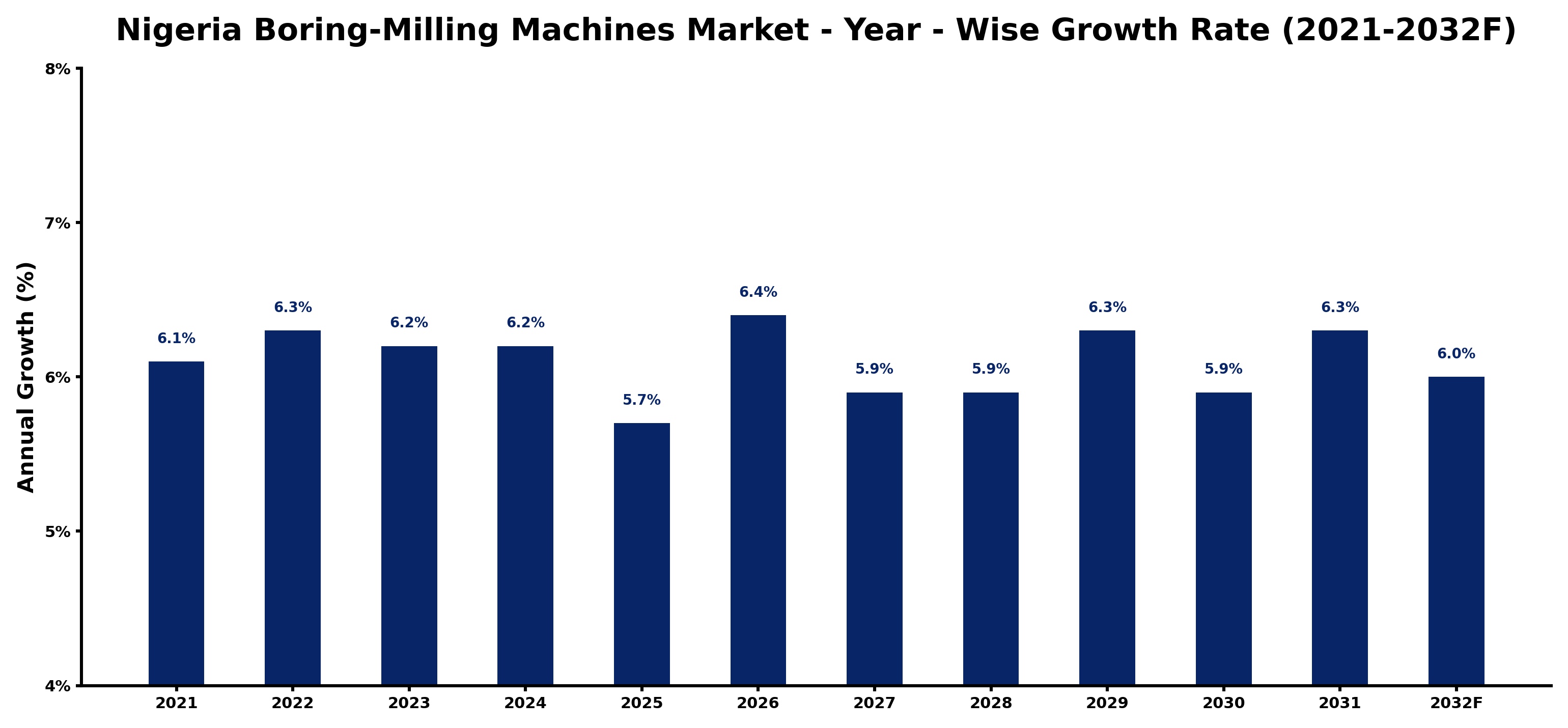 Nigeria Boring-Milling Machines Market Year-wise Growth Rate and Key Drivers