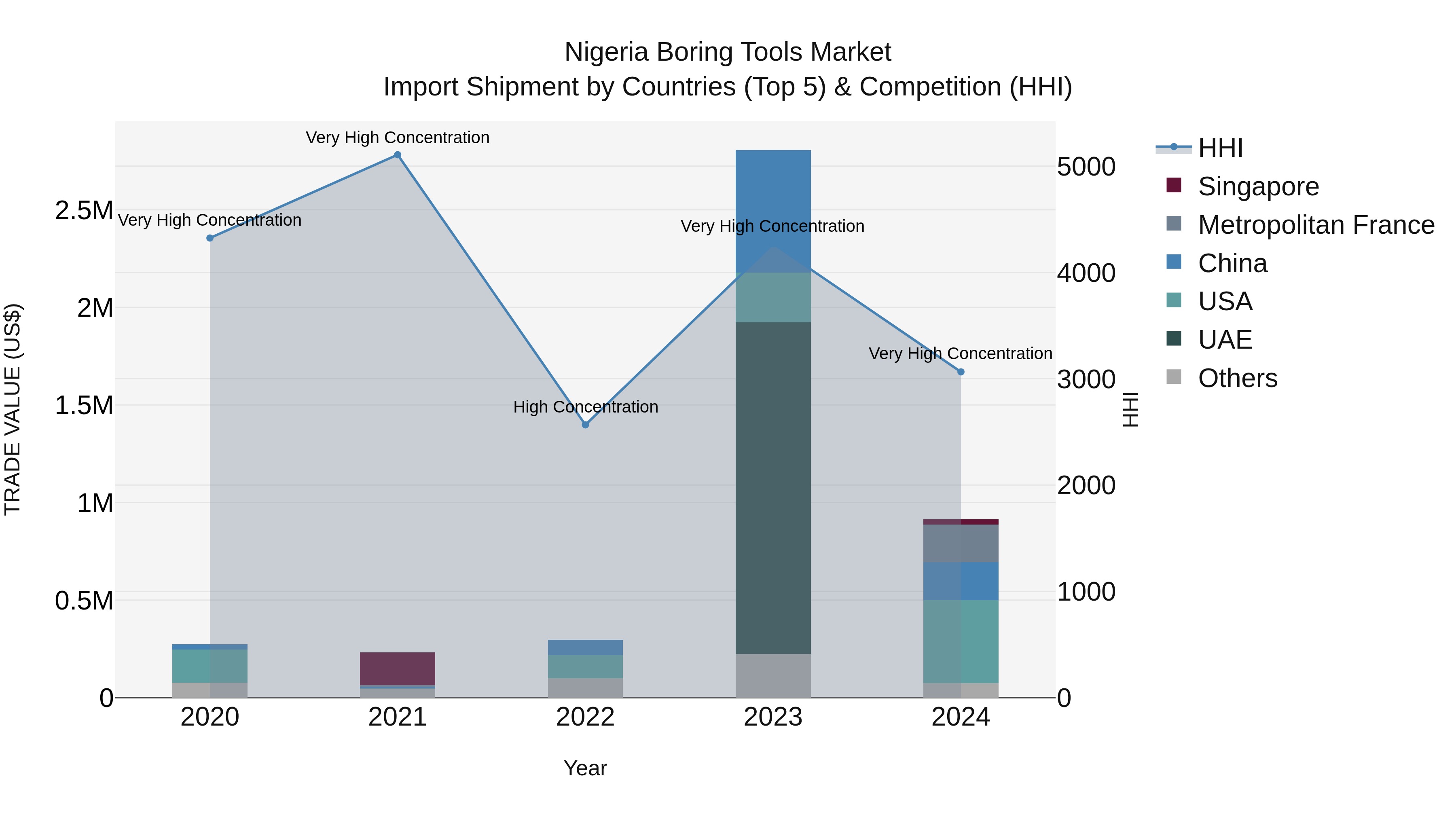 Nigeria Boring Tools Market Top 5 Importing Countries and Market Competition (HHI) Analysis