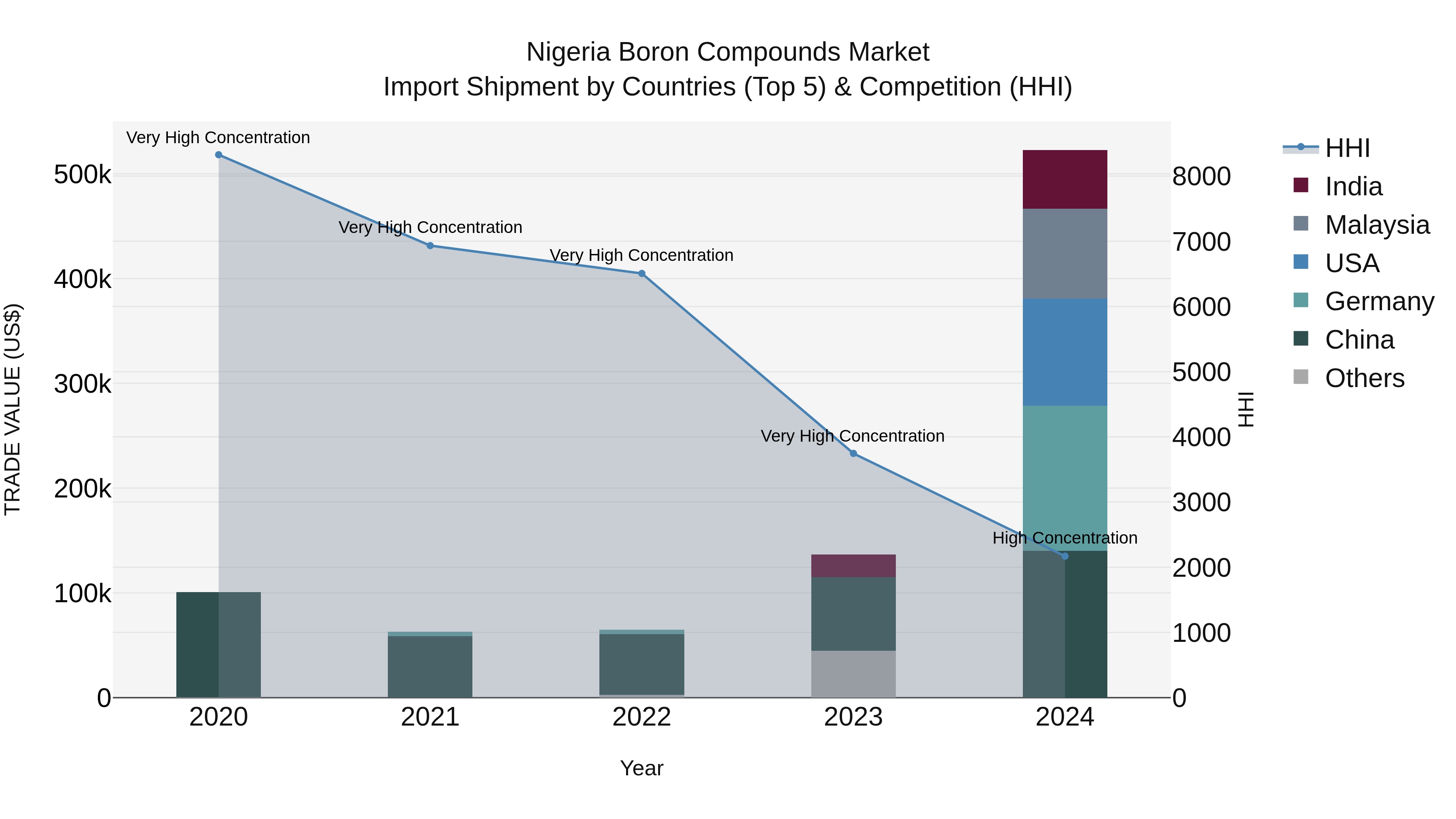 Nigeria Boron Compounds Market Top 5 Importing Countries and Market Competition (HHI) Analysis