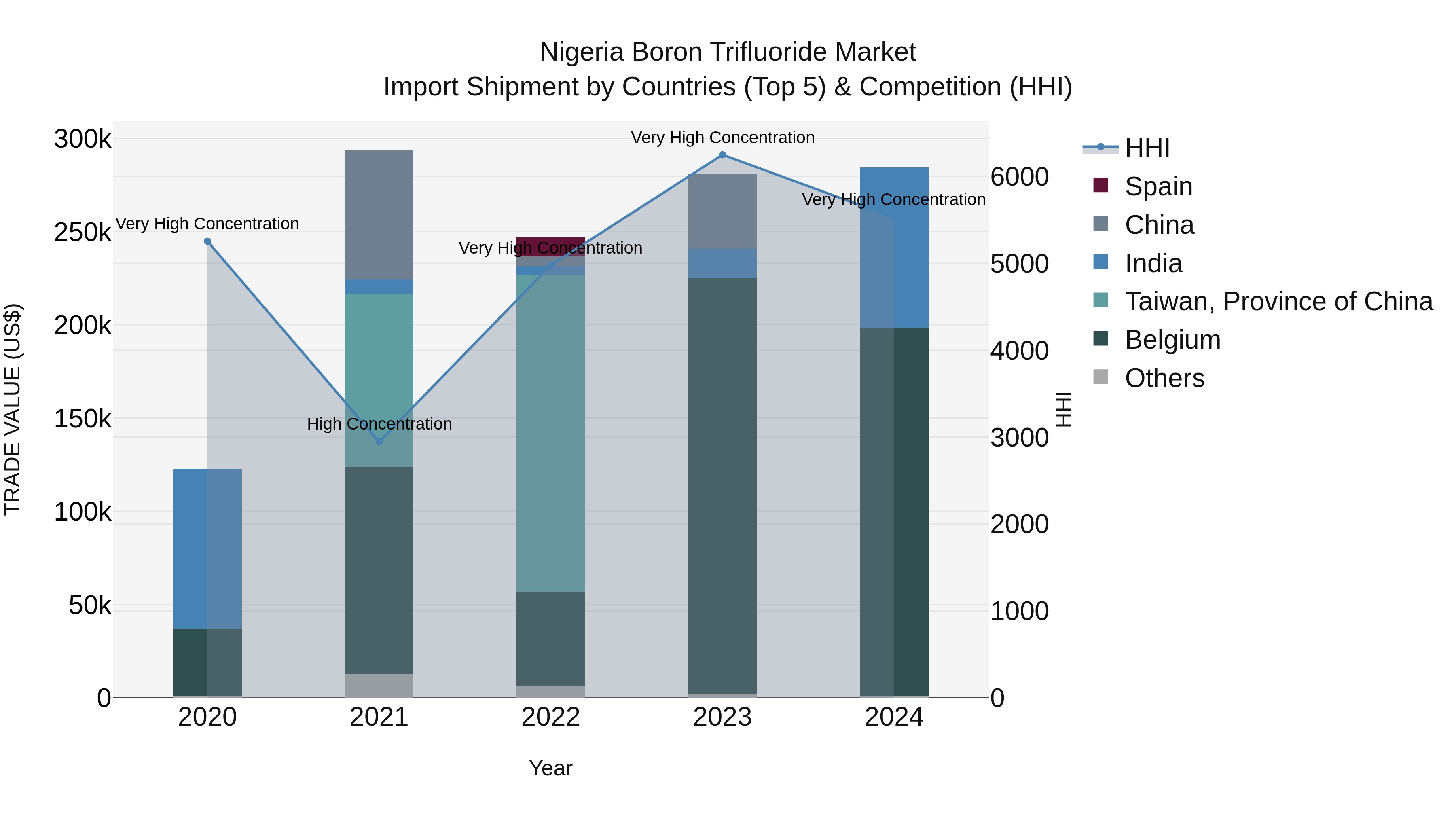 Nigeria Boron Trifluoride Market Top 5 Importing Countries and Market Competition (HHI) Analysis