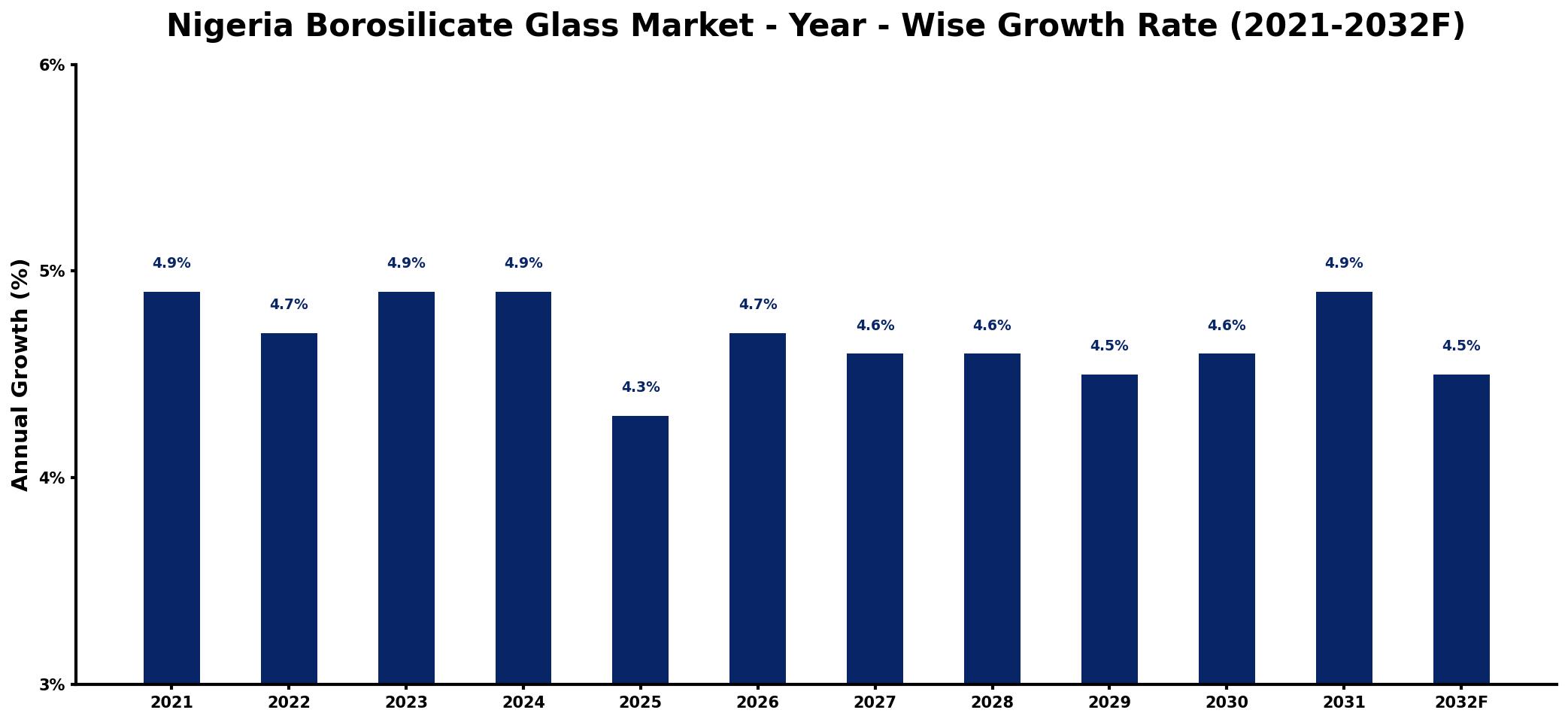 Nigeria Borosilicate Glass Market Year-wise Growth Rate and Key Drivers
