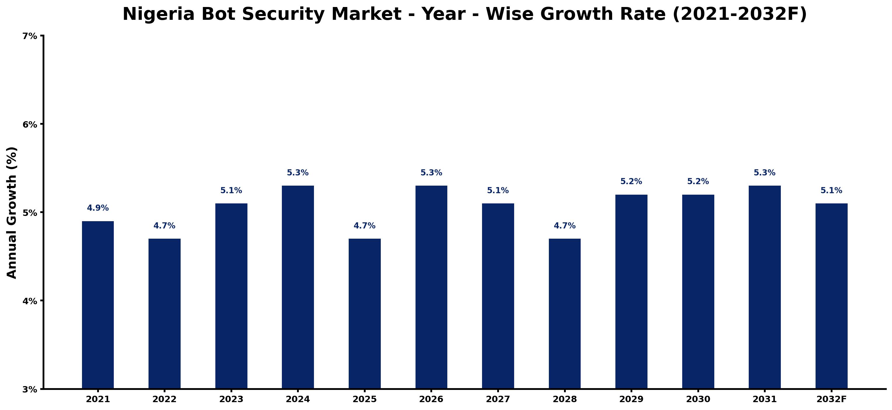 Nigeria Bot Security Market Year-wise Growth Rate and Key Drivers
