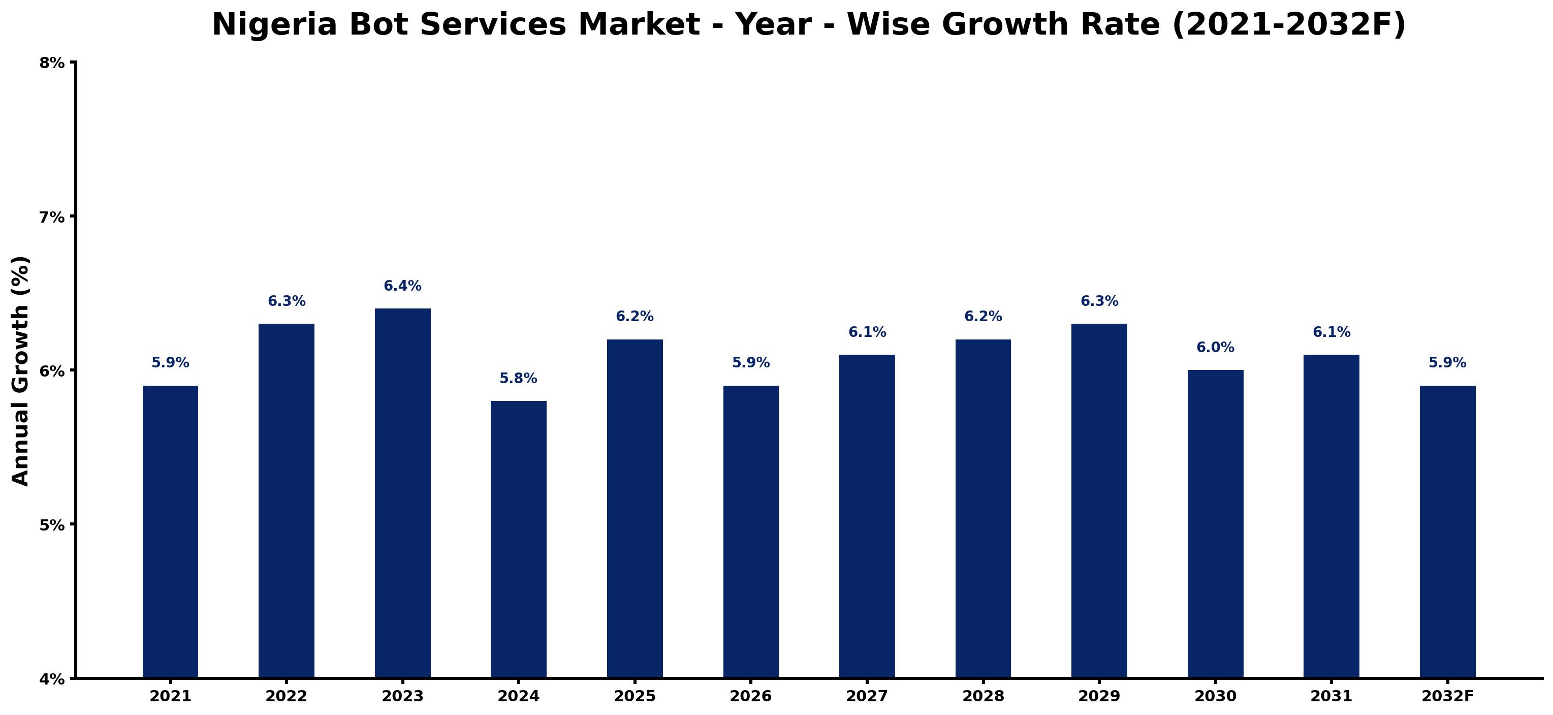 Nigeria Bot Services Market Year-wise Growth Rate and Key Drivers