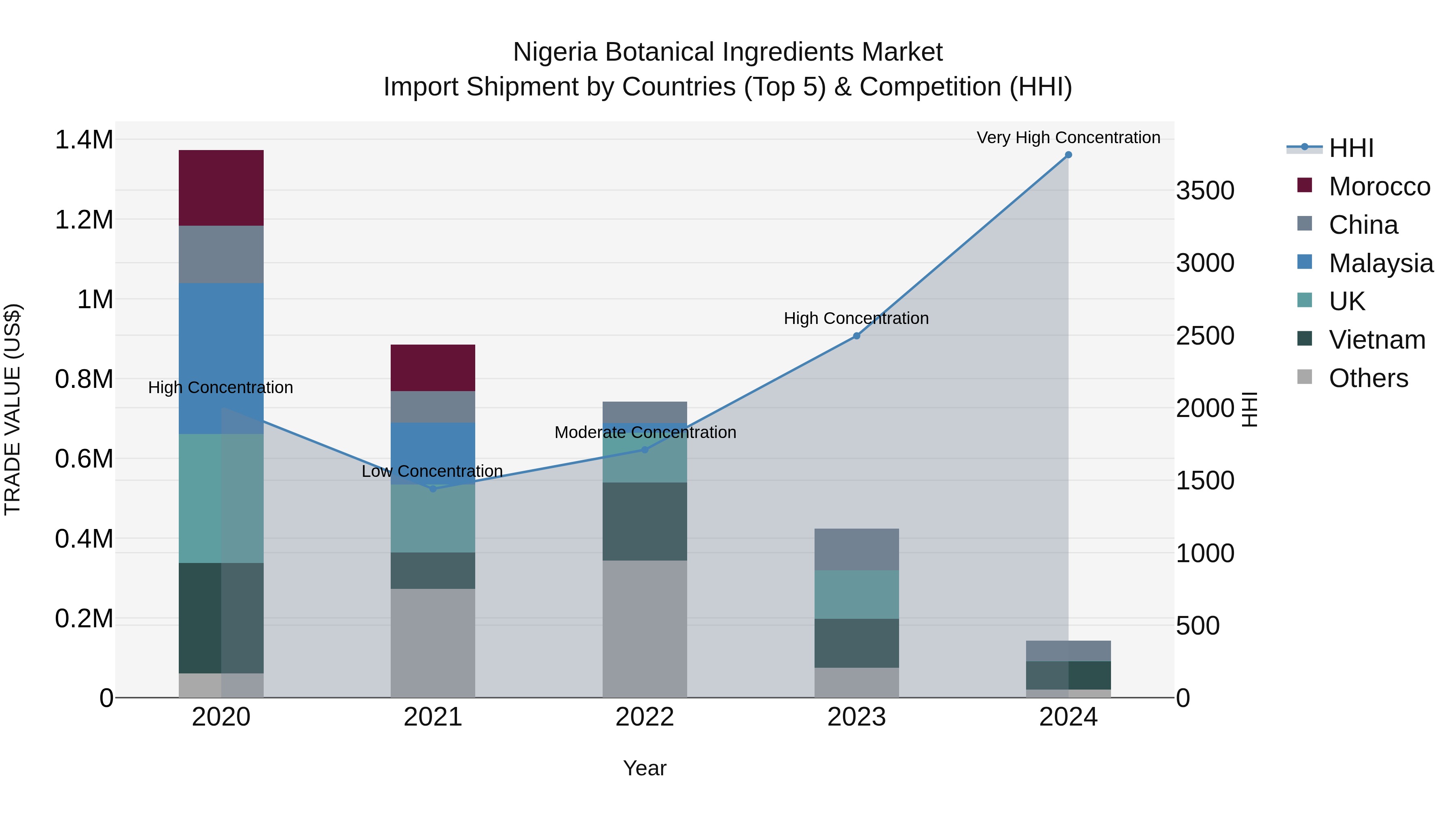 Nigeria Botanical Ingredients Market Top 5 Importing Countries and Market Competition (HHI) Analysis