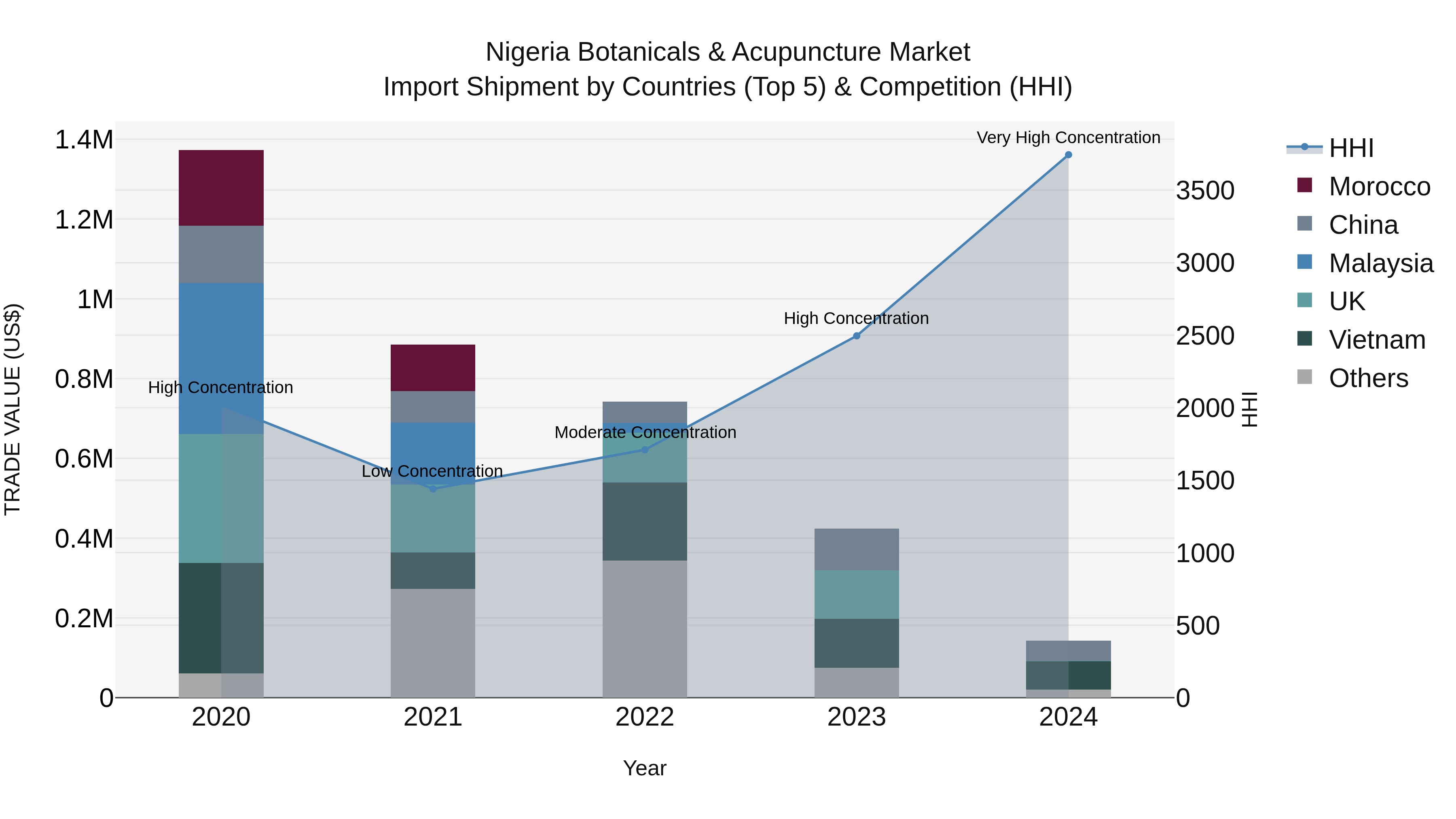 Nigeria Botanicals & Acupuncture Market Top 5 Importing Countries and Market Competition (HHI) Analysis