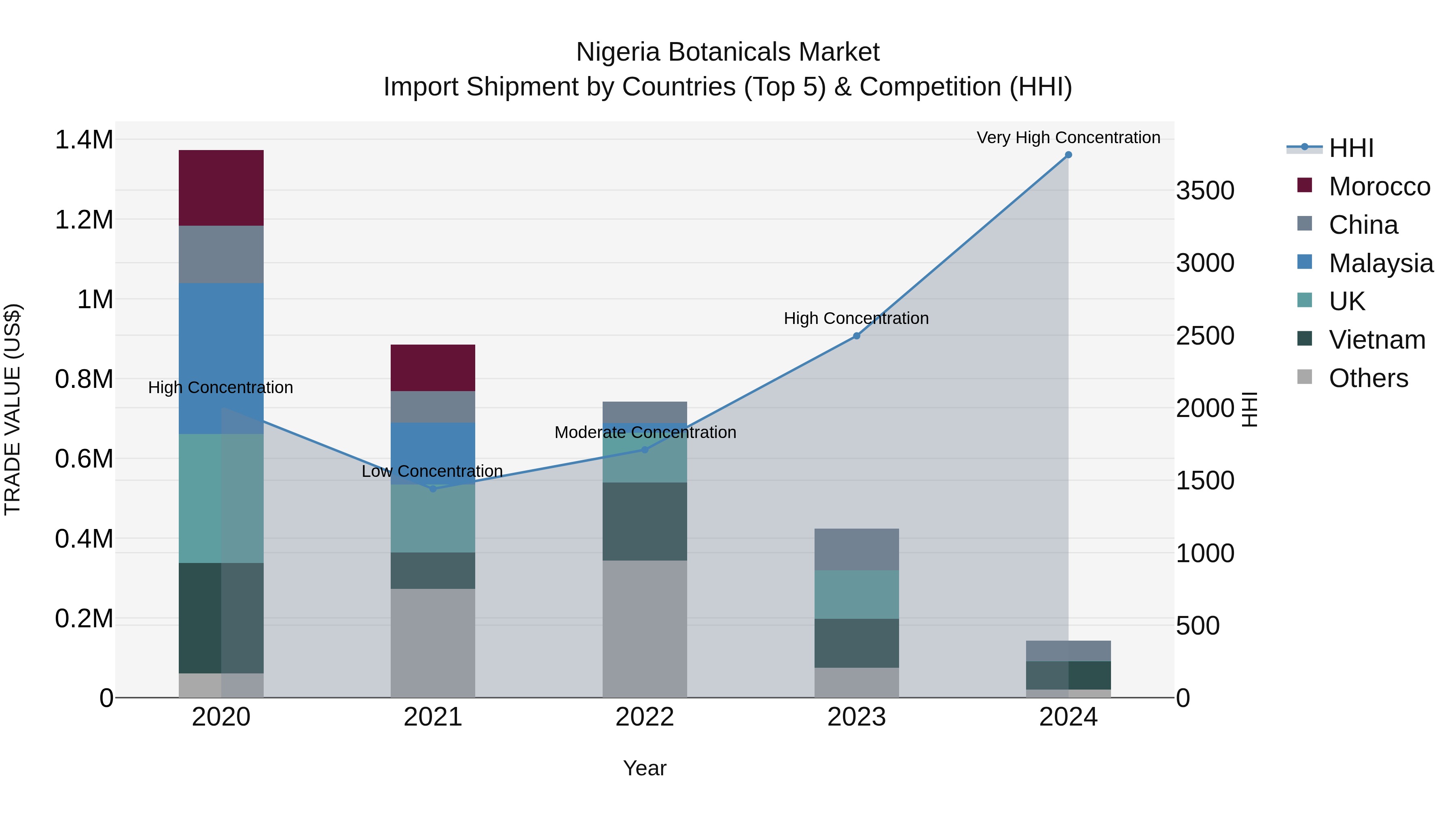 Nigeria Botanicals Market Top 5 Importing Countries and Market Competition (HHI) Analysis