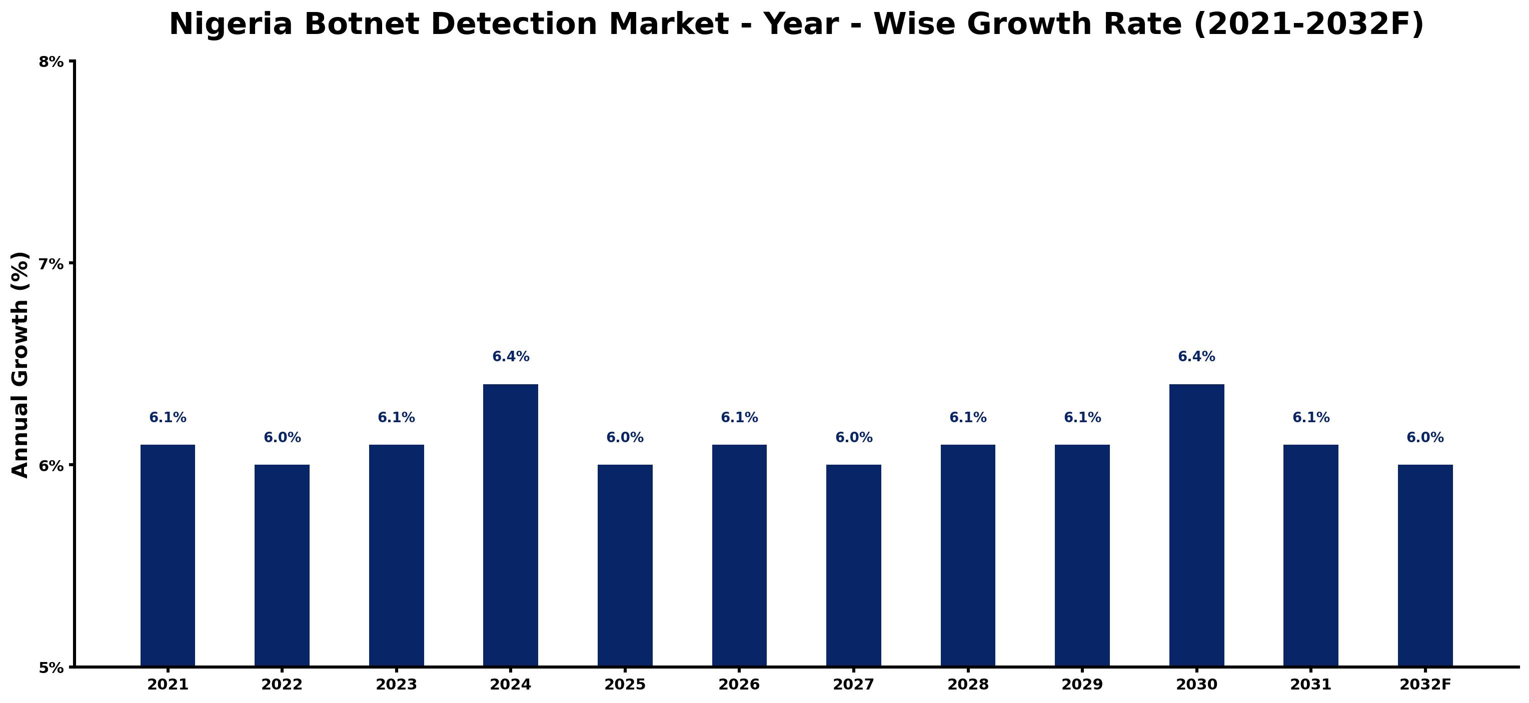 Nigeria Botnet Detection Market Year-wise Growth Rate and Key Drivers