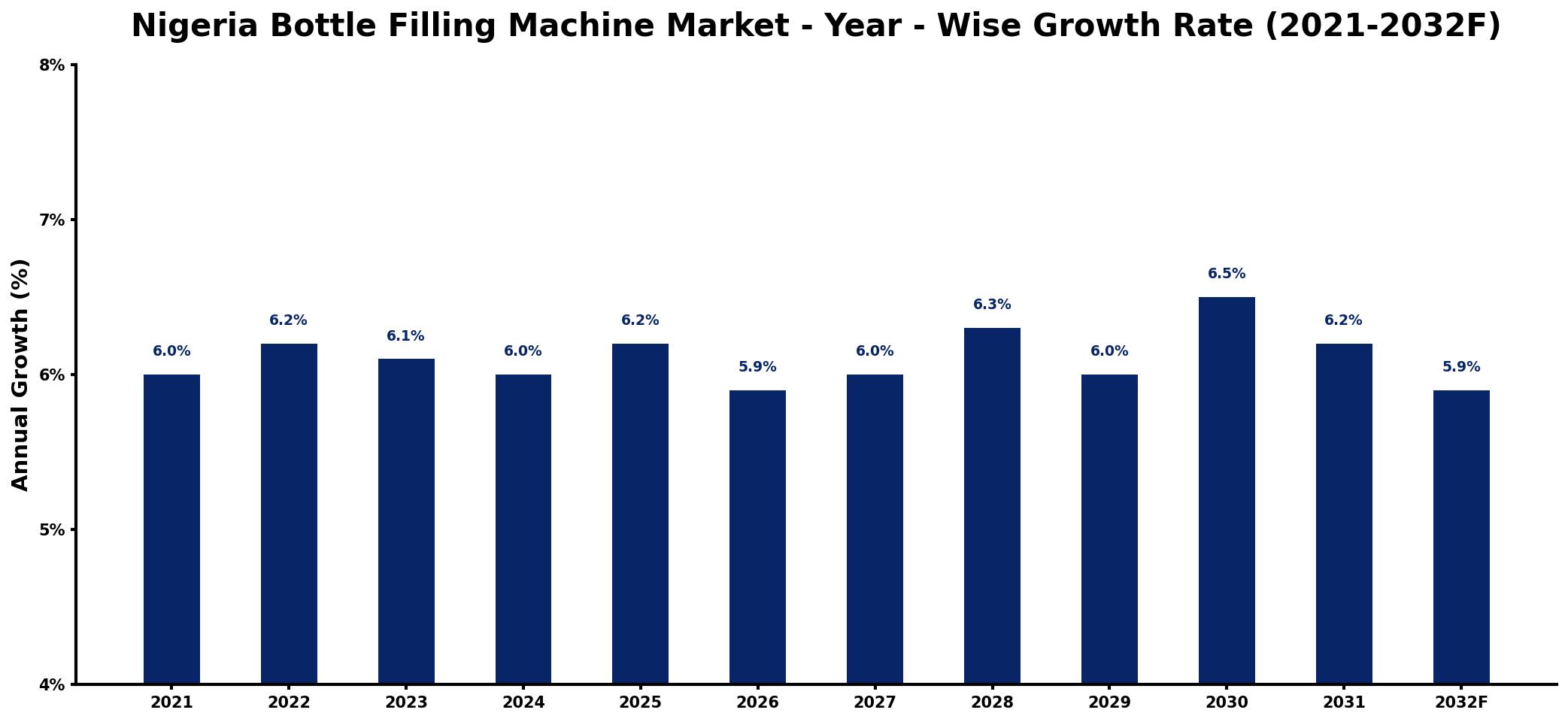 Nigeria Bottle Filling Machine Market Year-wise Growth Rate and Key Drivers