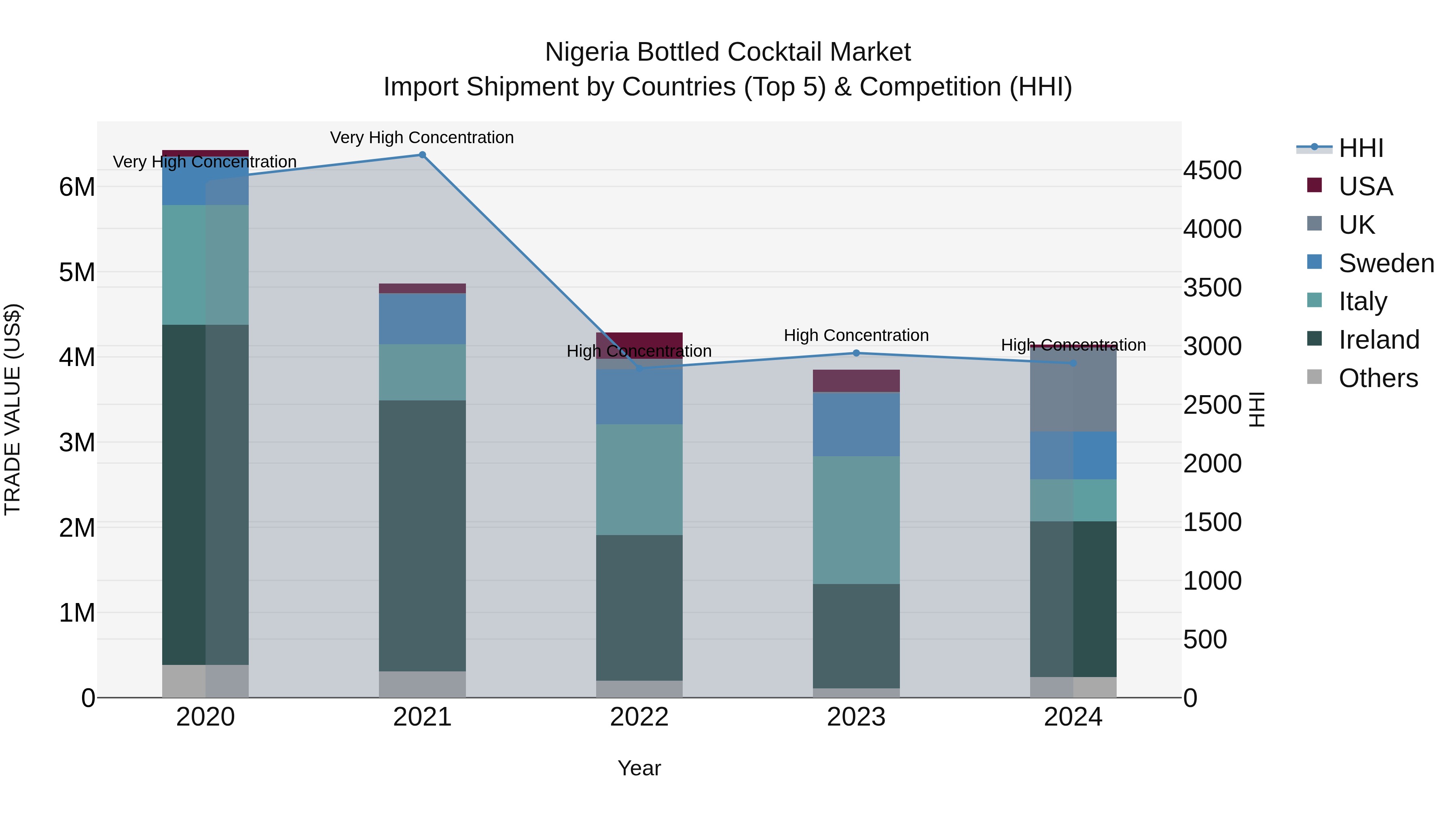 Nigeria Bottled Cocktail Market Top 5 Importing Countries and Market Competition (HHI) Analysis