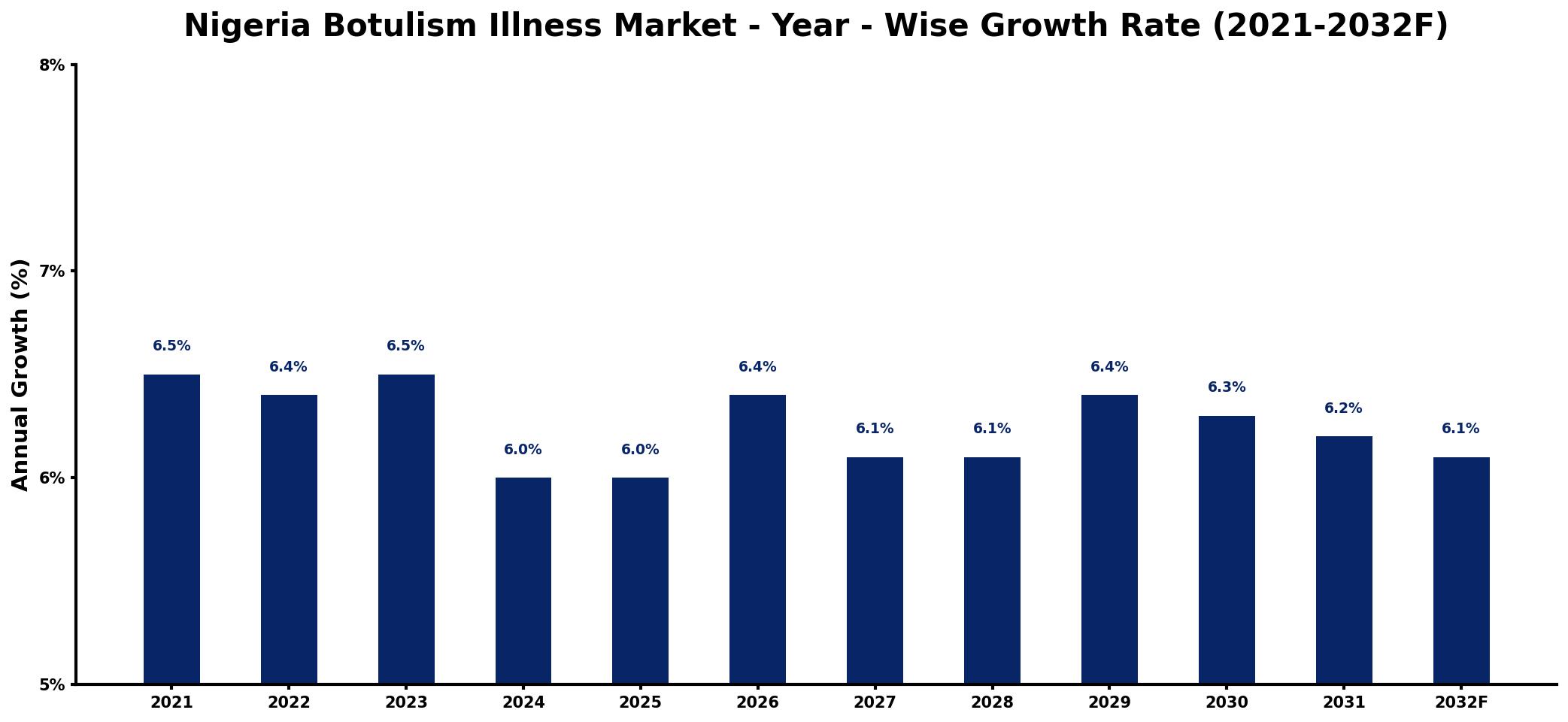 Nigeria Botulism Illness Market Year-wise Growth Rate and Key Drivers