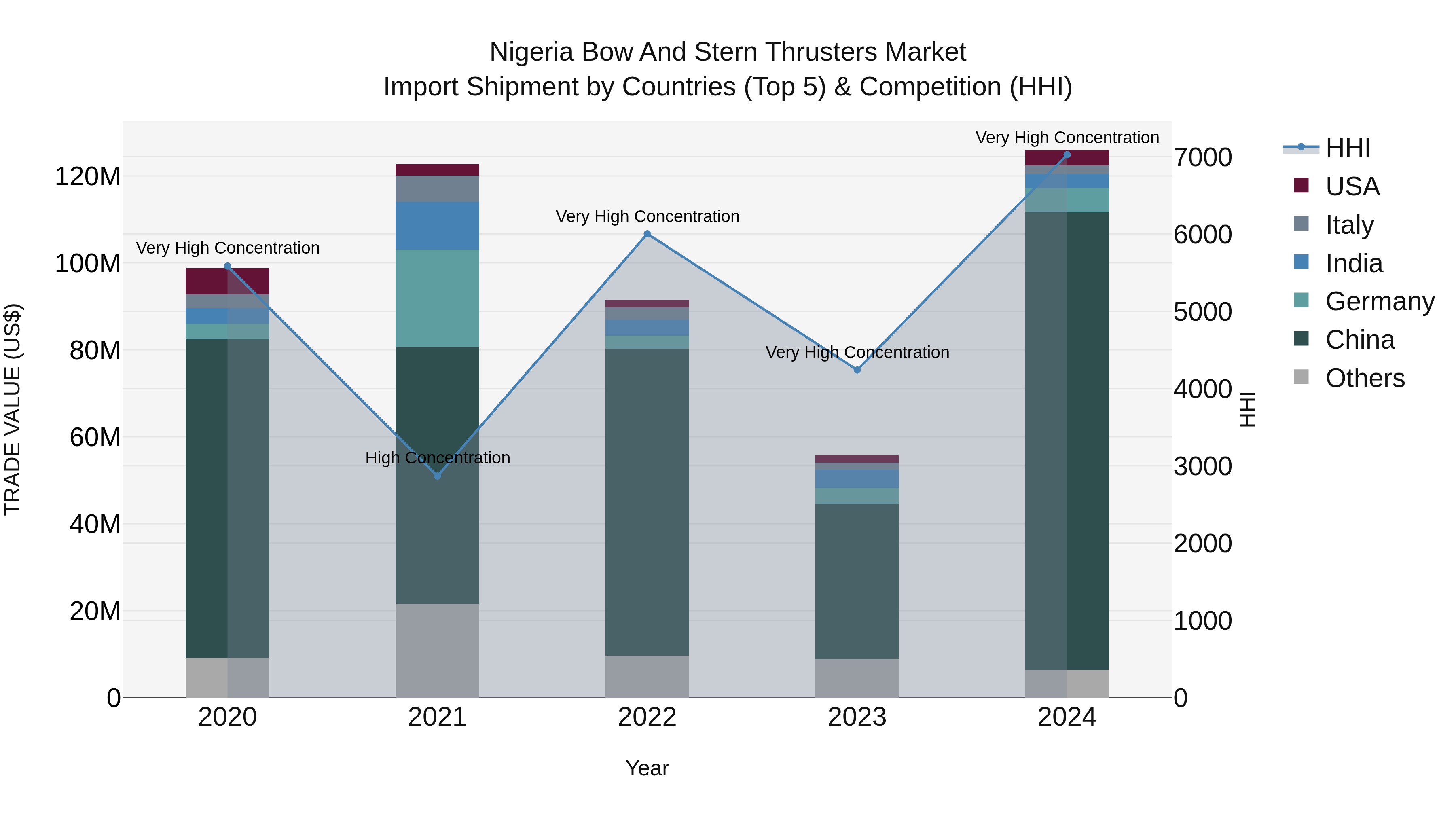 Nigeria Bow And Stern Thrusters Market Top 5 Importing Countries and Market Competition (HHI) Analysis