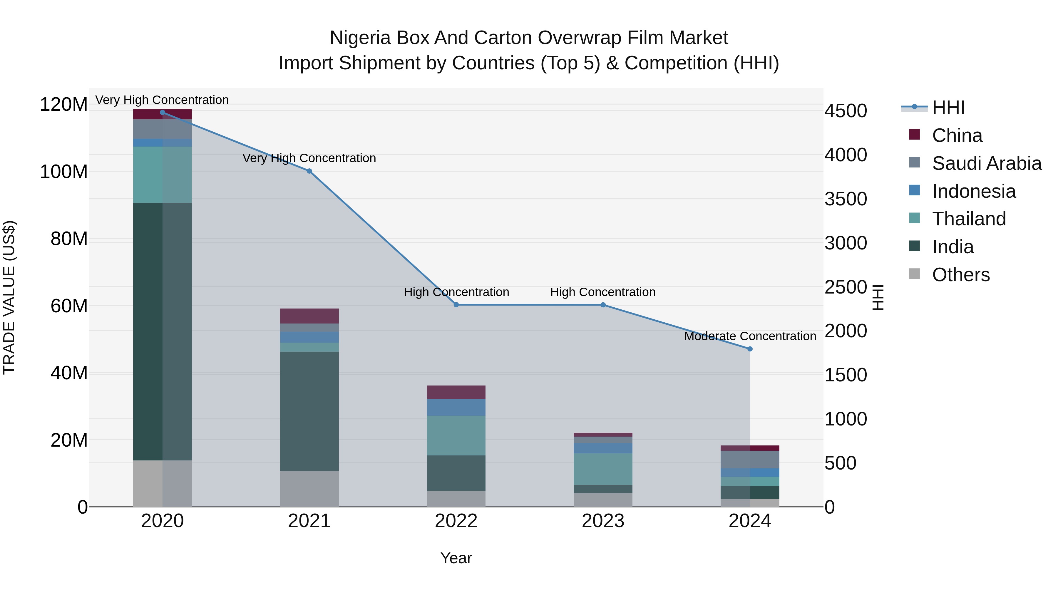 Nigeria Box And Carton Overwrap Film Market Top 5 Importing Countries and Market Competition (HHI) Analysis
