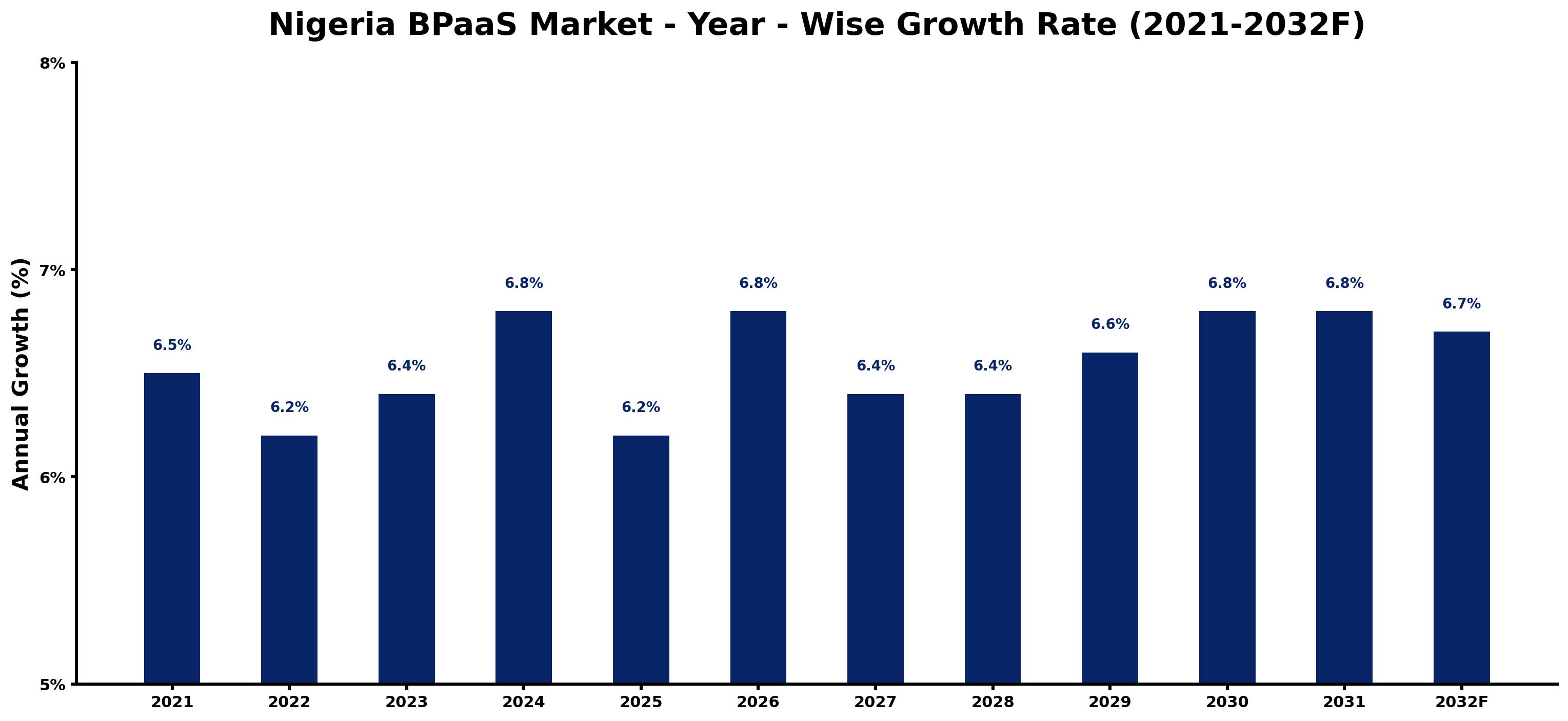 Nigeria BPaaS Market Year-wise Growth Rate and Key Drivers
