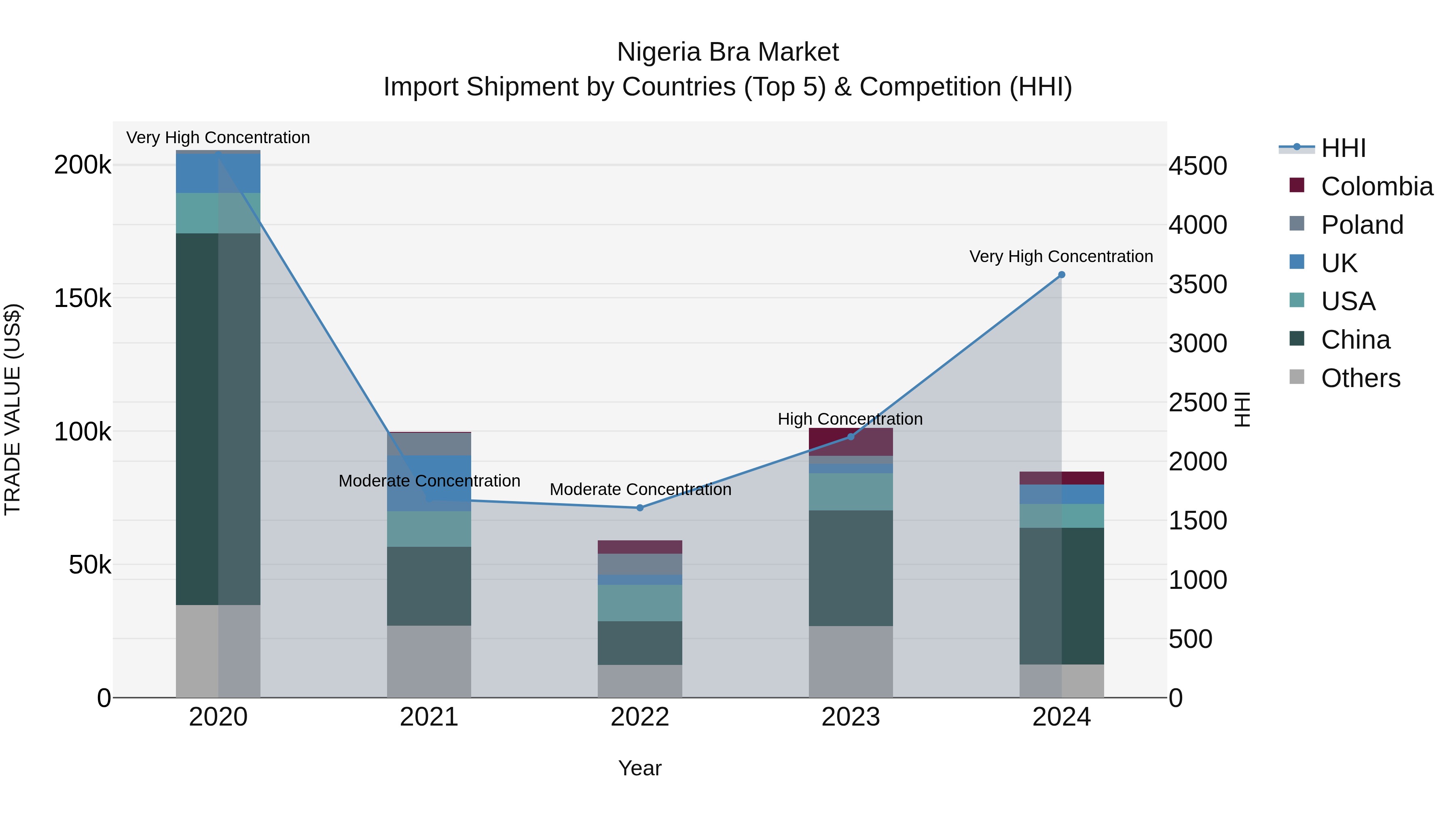 Nigeria Bra Market Top 5 Importing Countries and Market Competition (HHI) Analysis