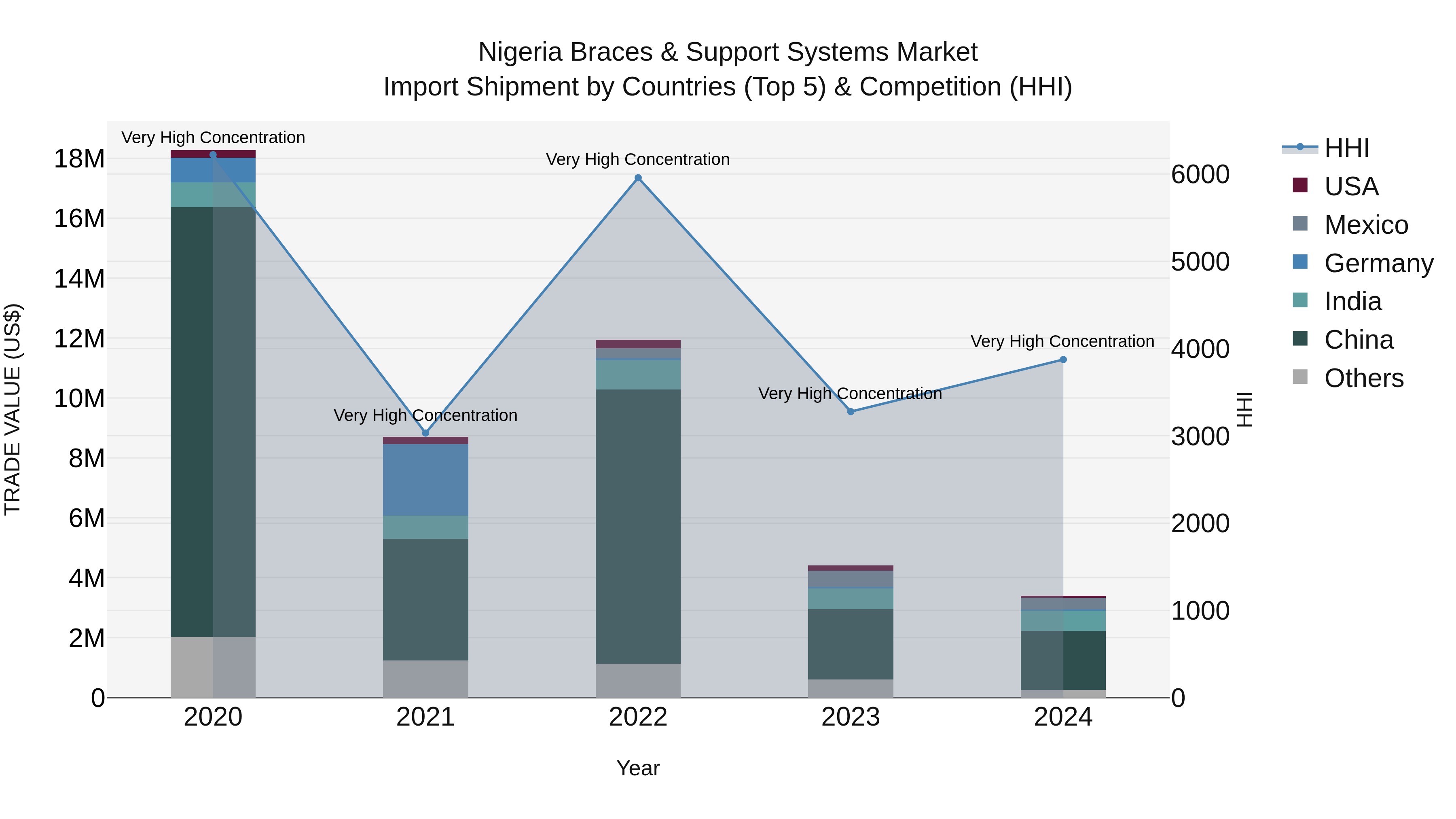 Nigeria Braces & Support Systems Market Top 5 Importing Countries and Market Competition (HHI) Analysis