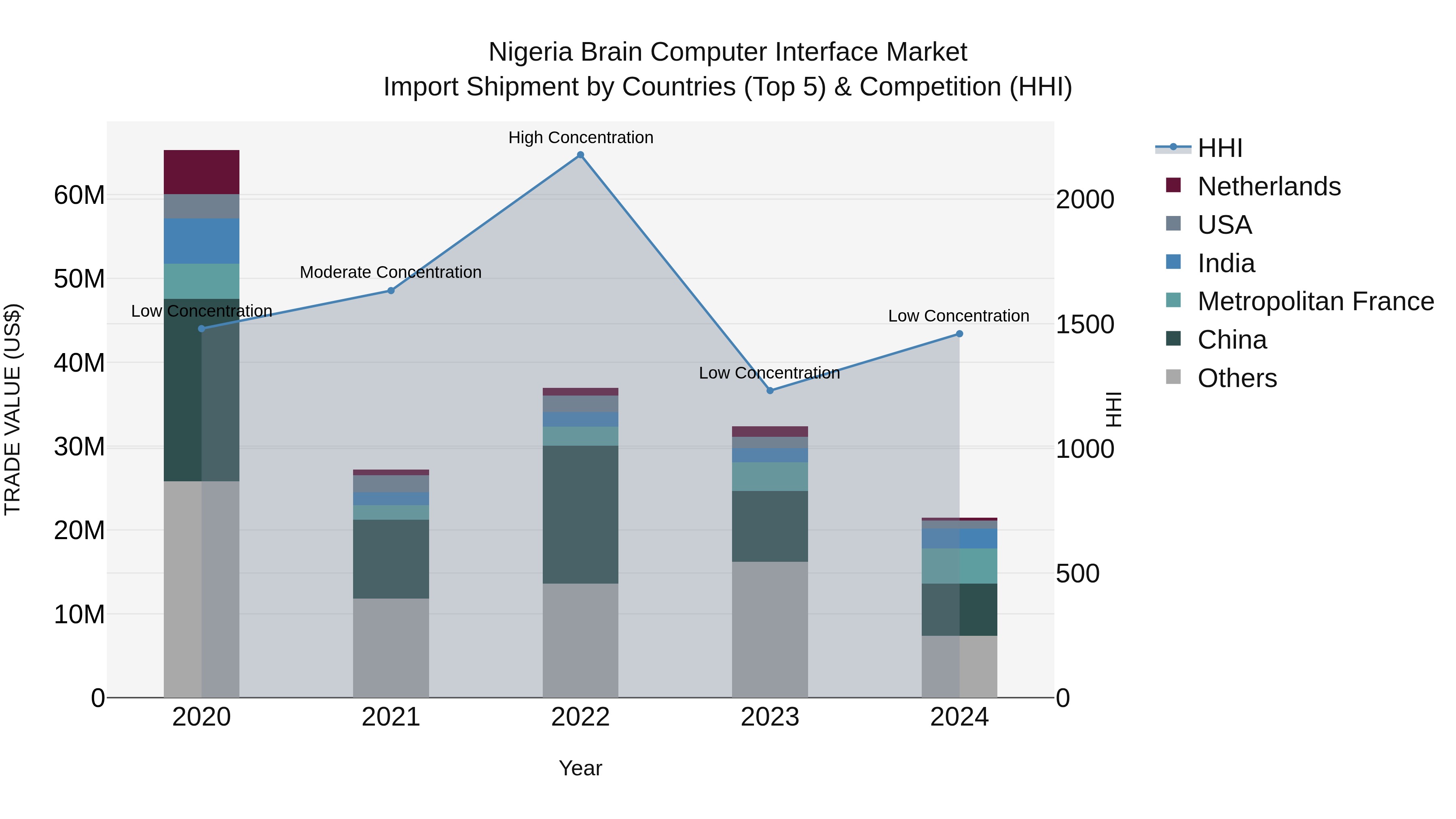 Nigeria Brain Computer Interface Market Top 5 Importing Countries and Market Competition (HHI) Analysis