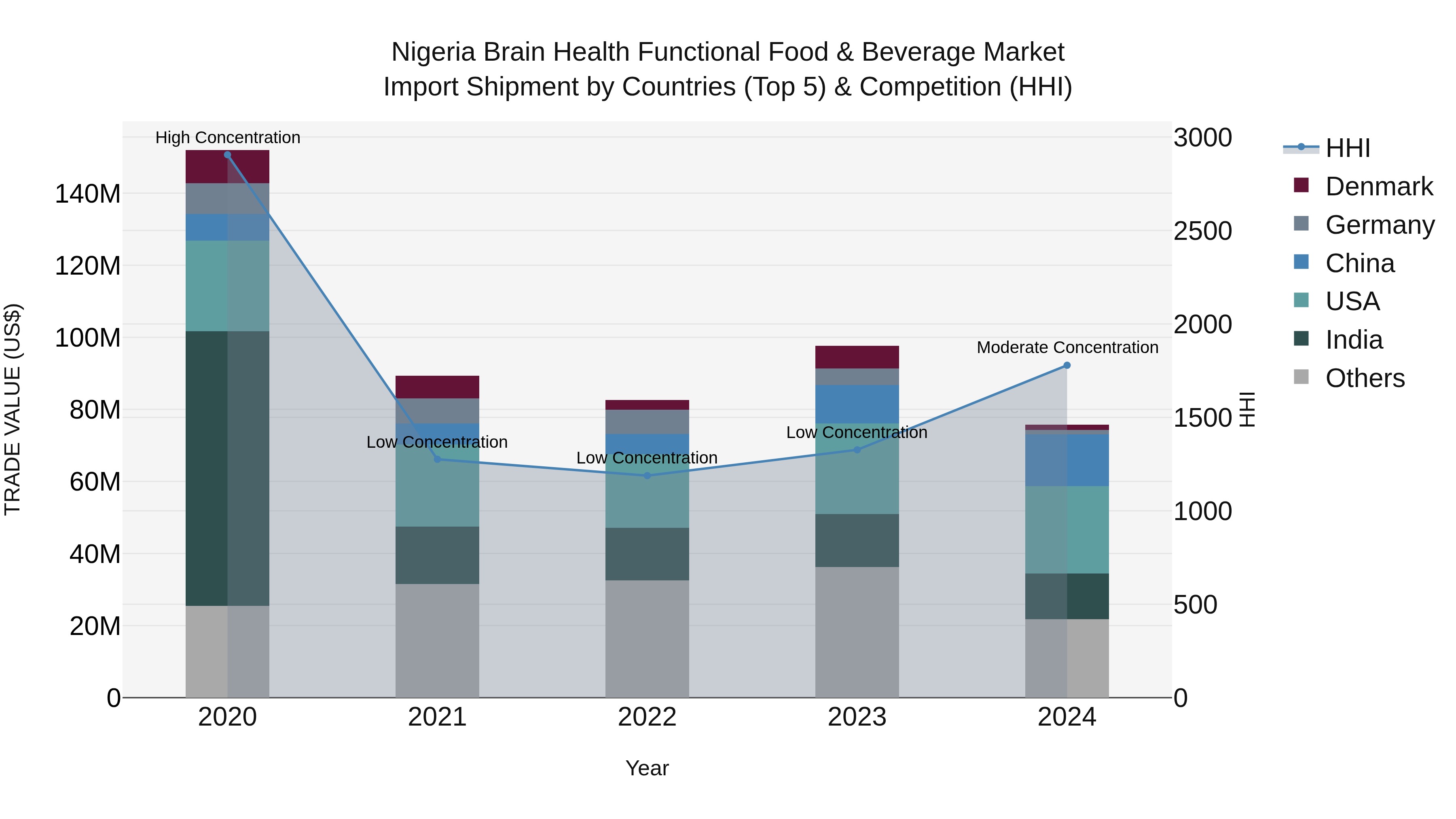 Nigeria Brain Health Functional Food & Beverage Market Top 5 Importing Countries and Market Competition (HHI) Analysis