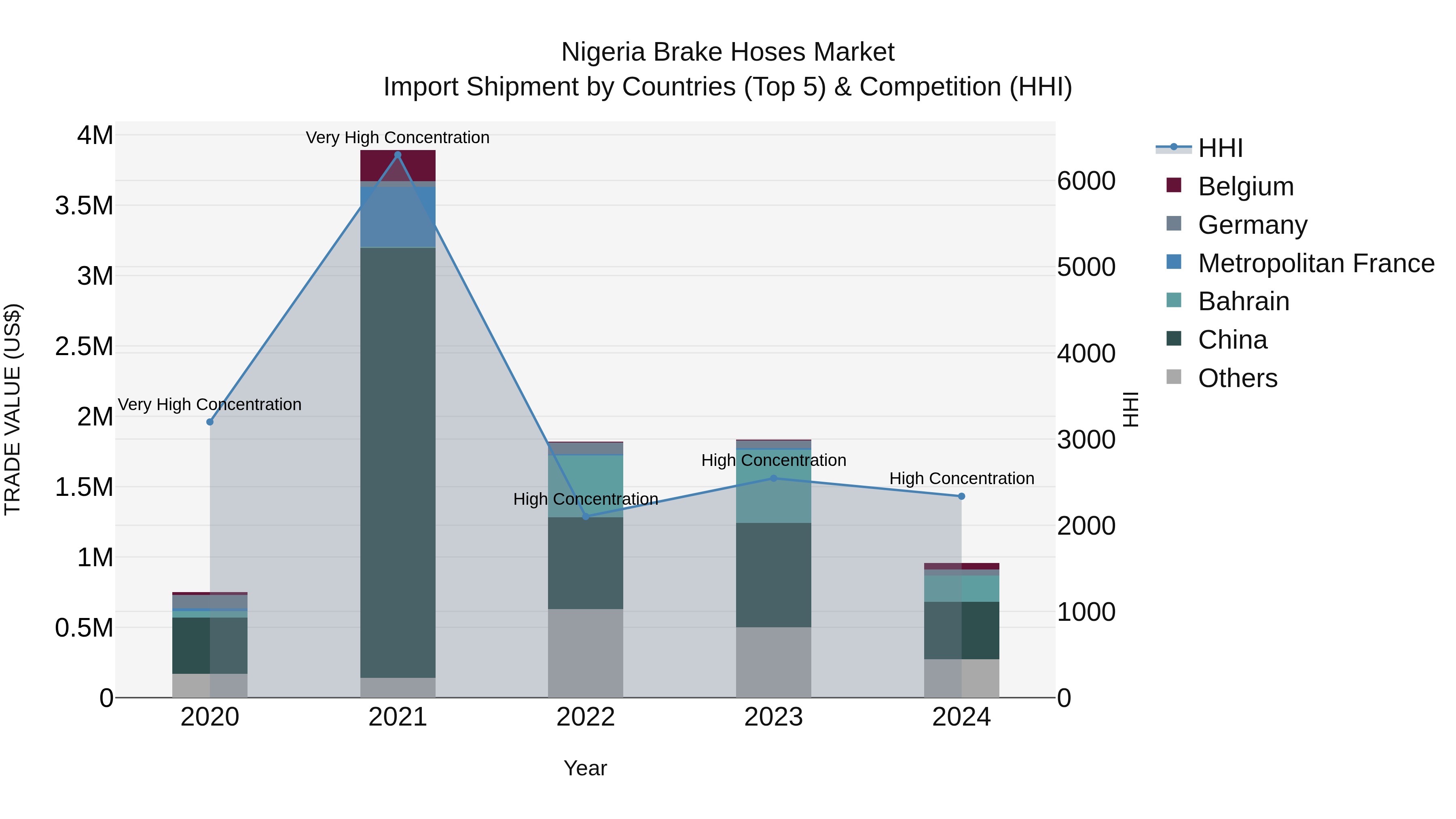 Nigeria Brake Hoses Market Top 5 Importing Countries and Market Competition (HHI) Analysis