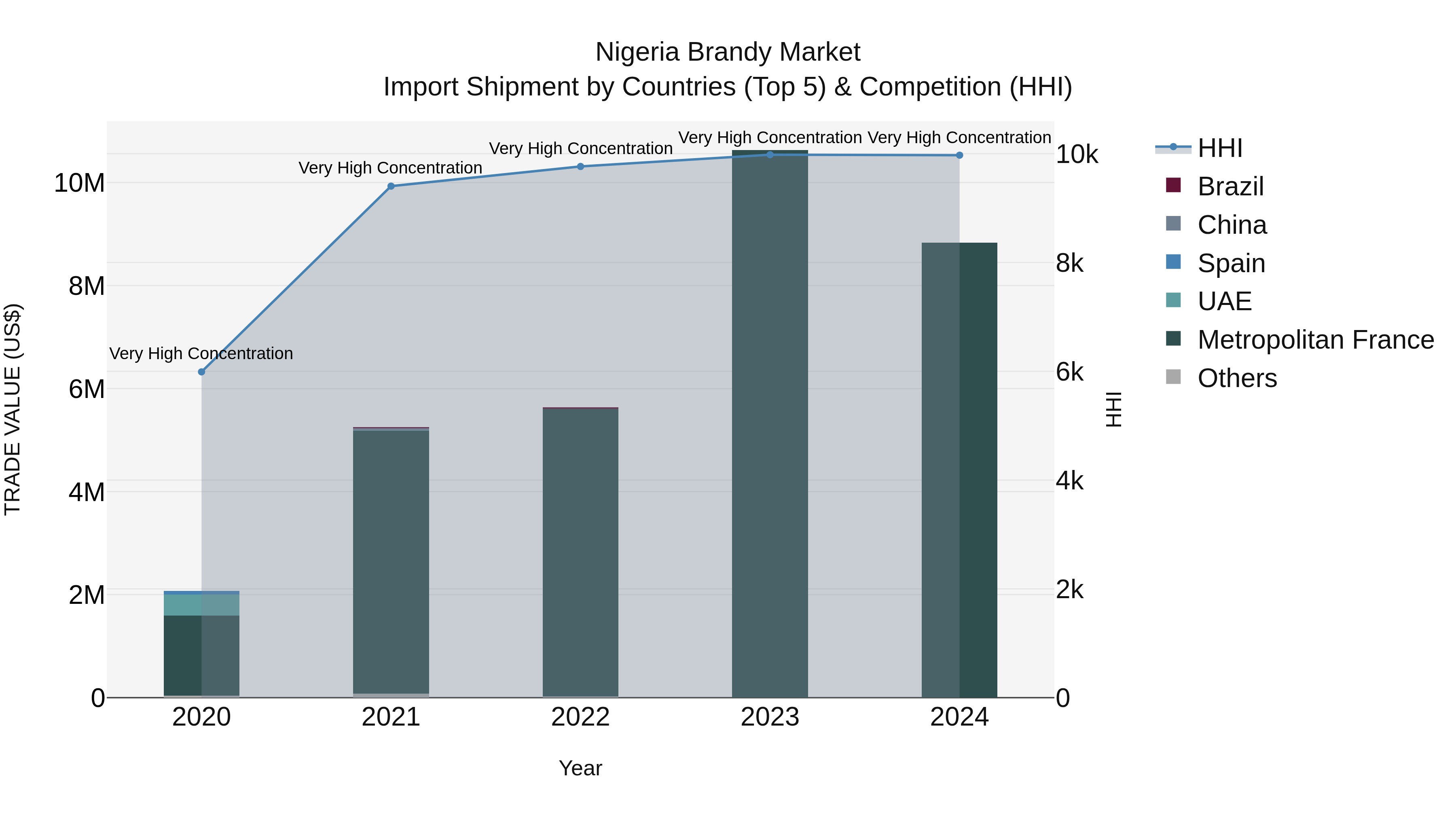 Nigeria Brandy Market Top 5 Importing Countries and Market Competition (HHI) Analysis