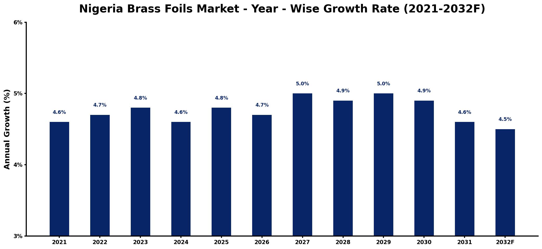 Nigeria Brass Foils Market Year-wise Growth Rate and Key Drivers