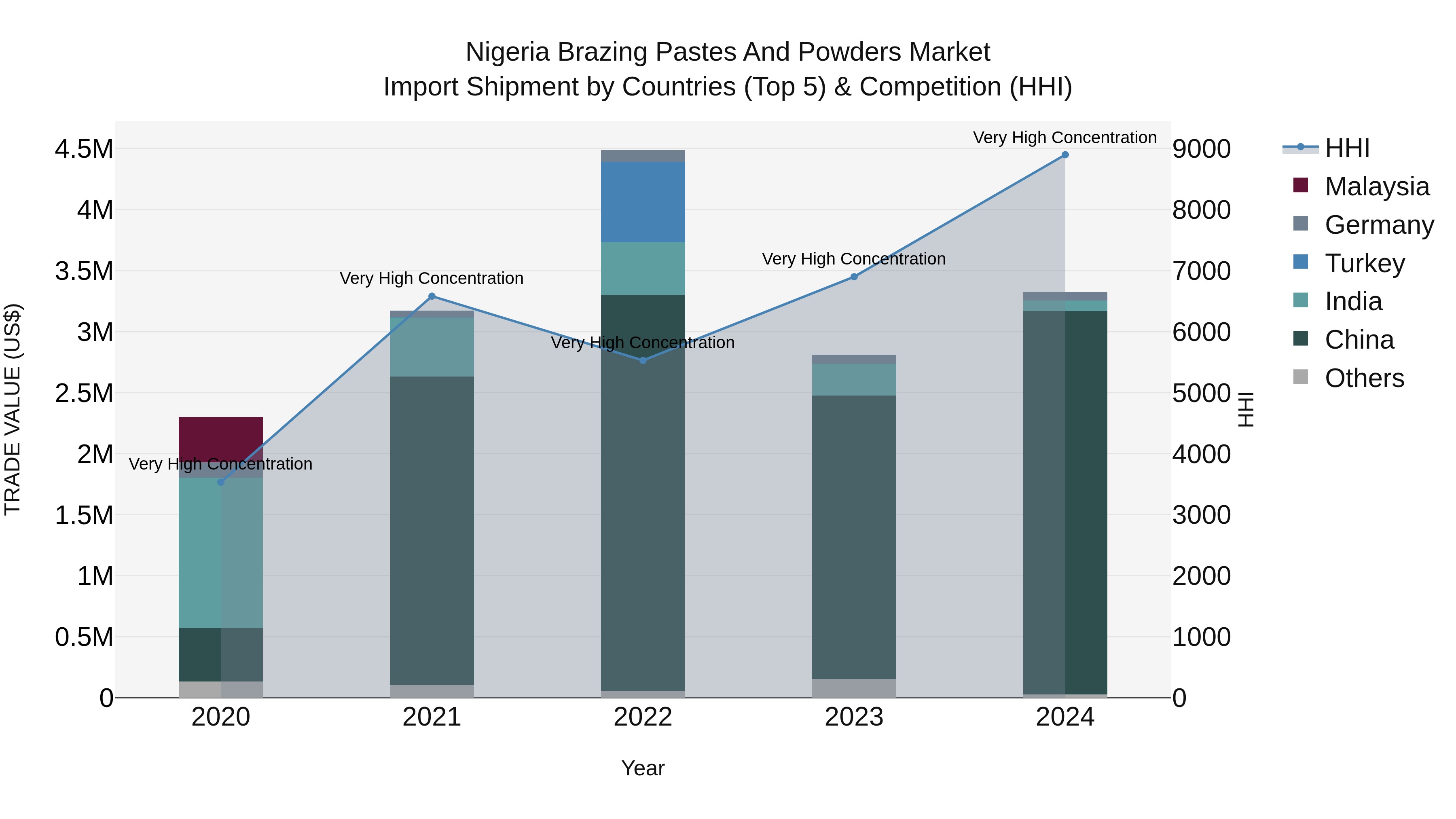 Nigeria Brazing Pastes And Powders Market Top 5 Importing Countries and Market Competition (HHI) Analysis