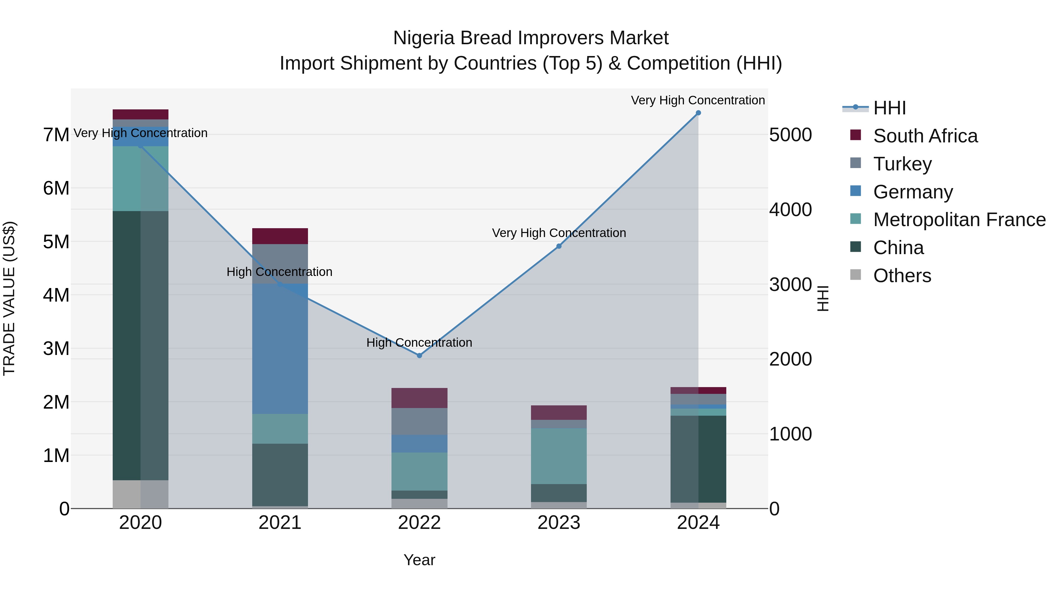 Nigeria Bread Improvers Market Top 5 Importing Countries and Market Competition (HHI) Analysis