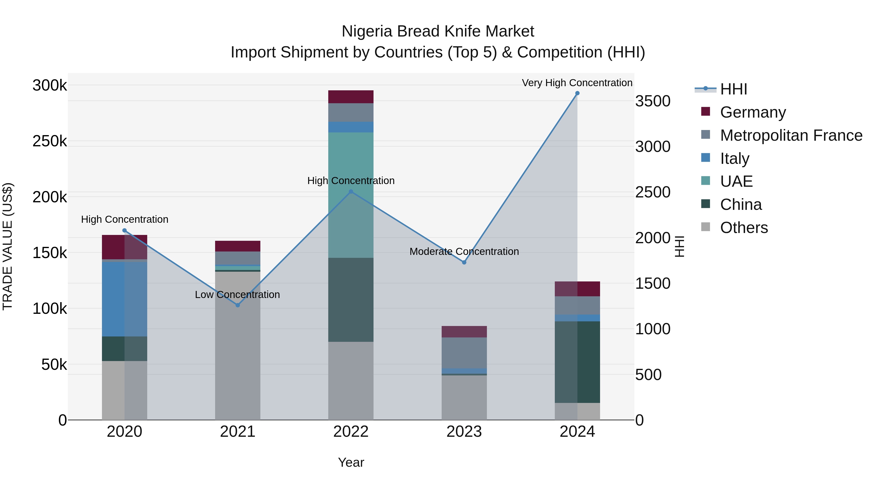 Nigeria Bread Knife Market Top 5 Importing Countries and Market Competition (HHI) Analysis