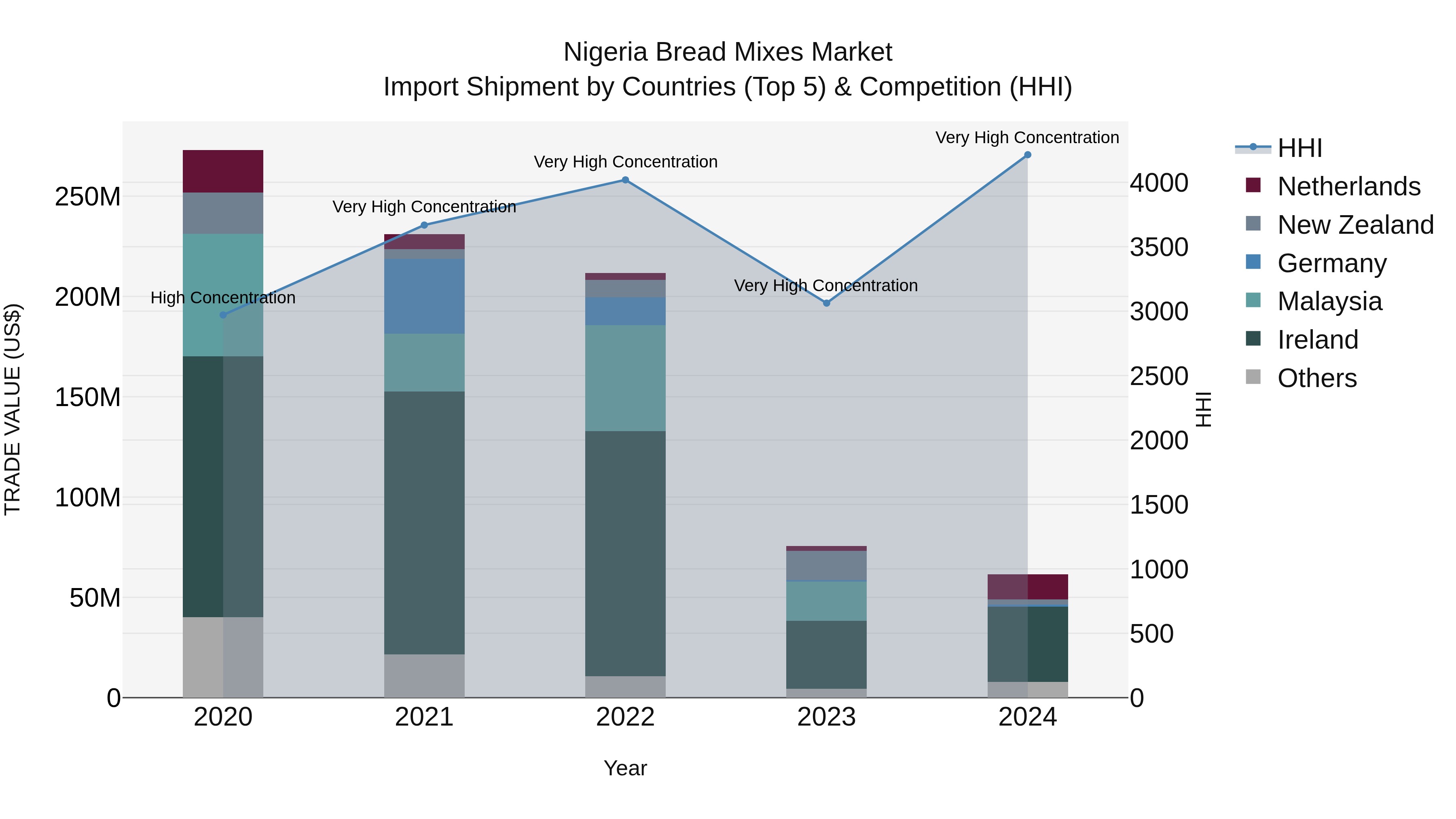 Nigeria Bread Mixes Market Top 5 Importing Countries and Market Competition (HHI) Analysis