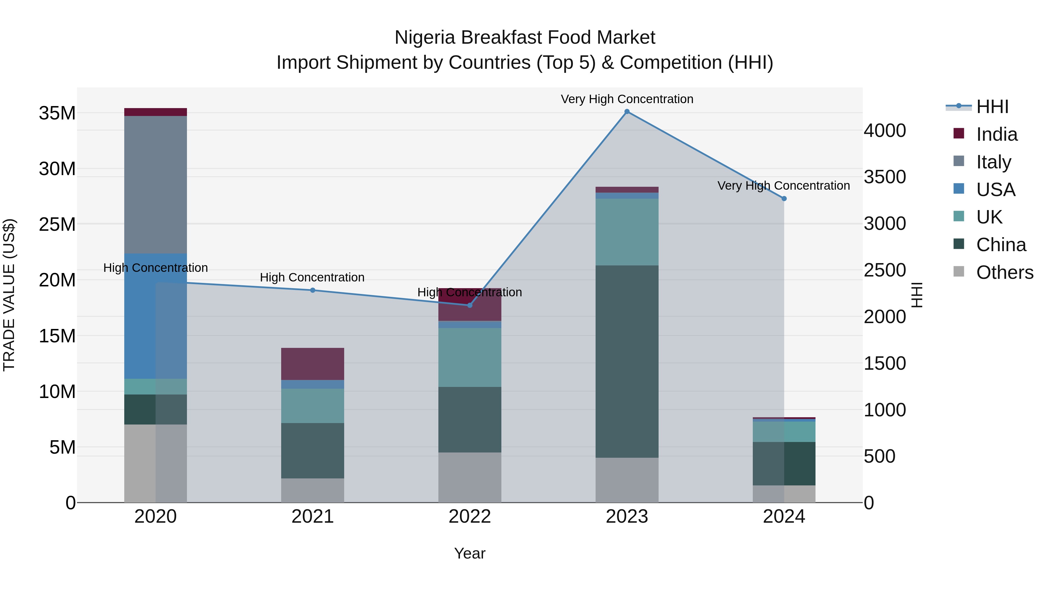 Nigeria Breakfast Food Market Top 5 Importing Countries and Market Competition (HHI) Analysis