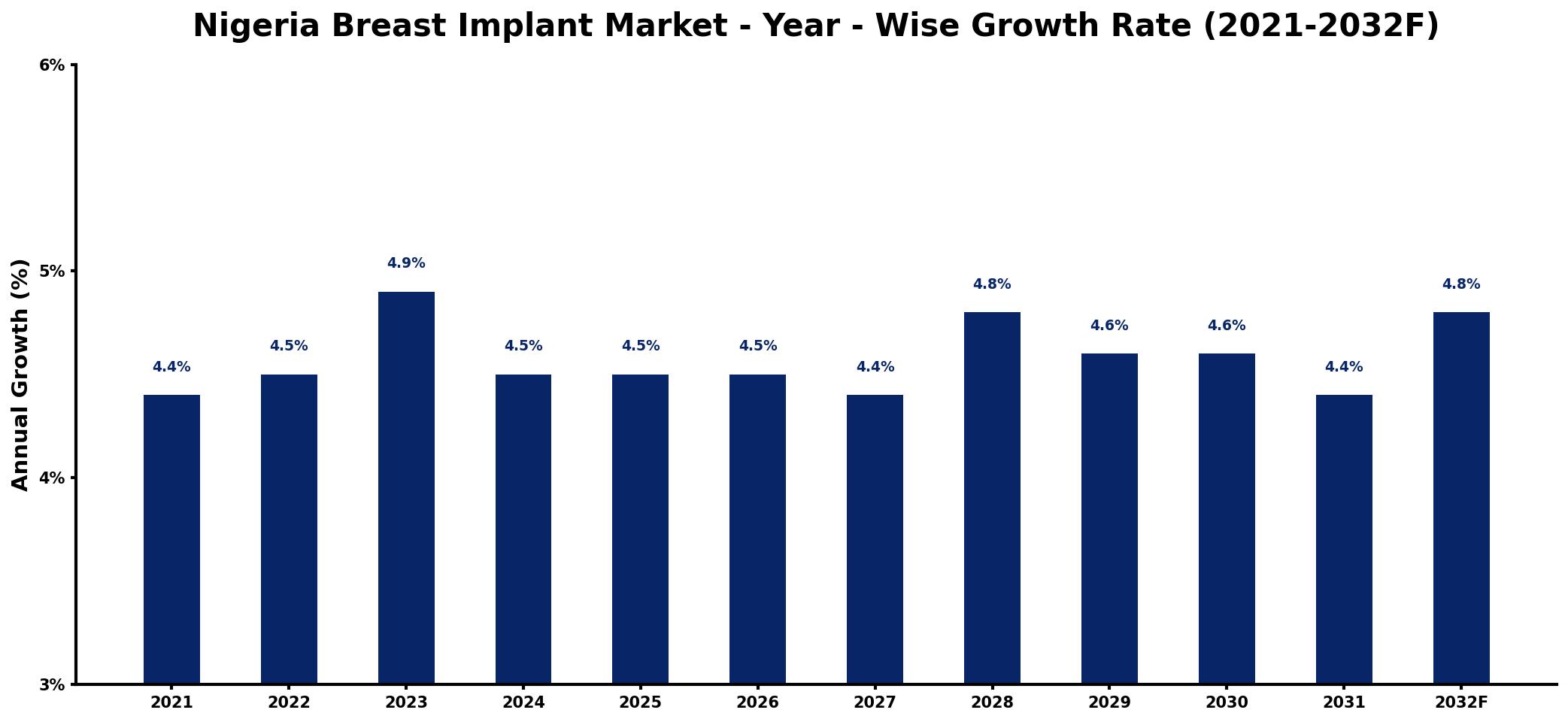 Nigeria Breast Implant Market Year-wise Growth Rate and Key Drivers