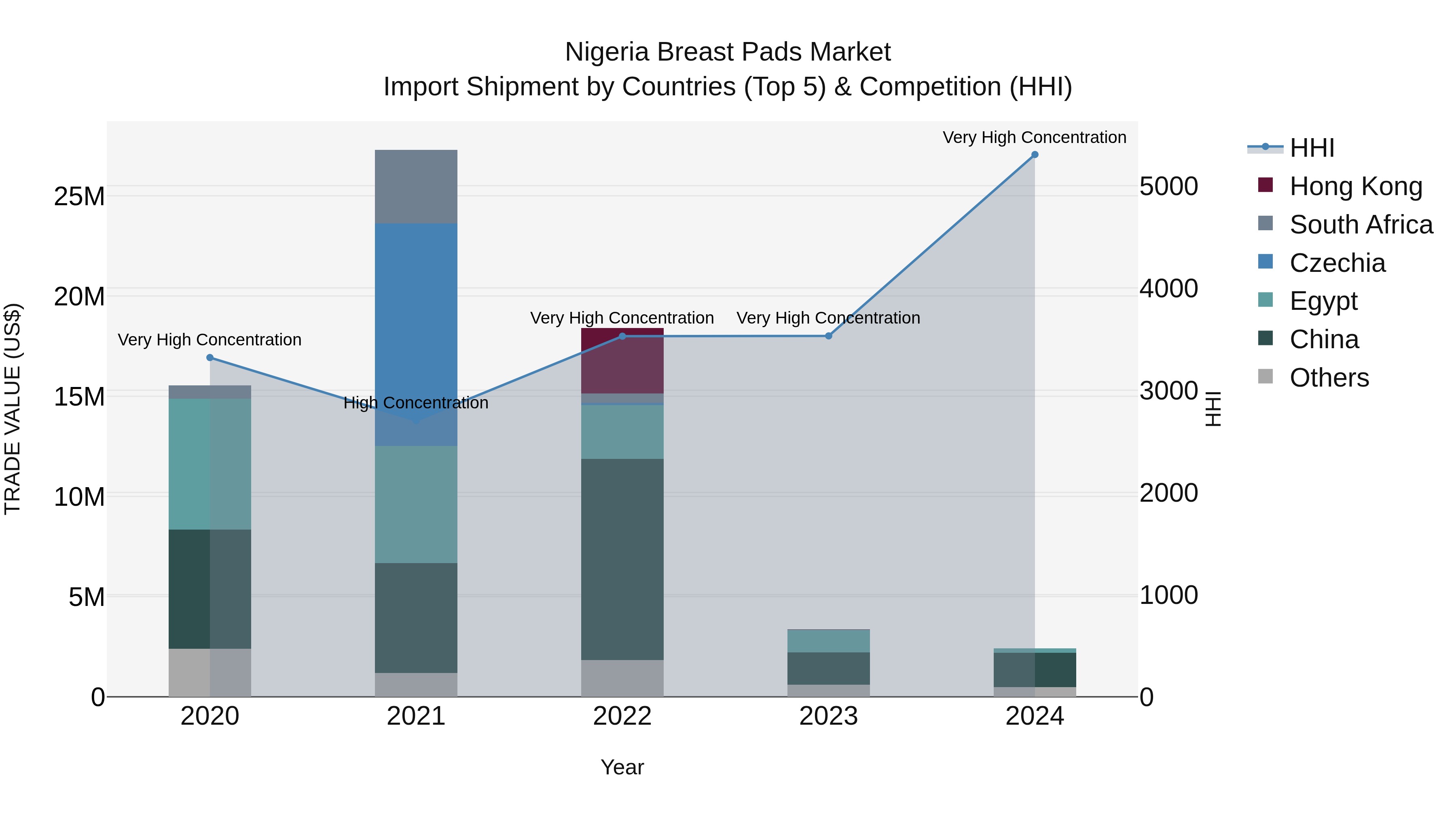 Nigeria Breast Pads Market Top 5 Importing Countries and Market Competition (HHI) Analysis