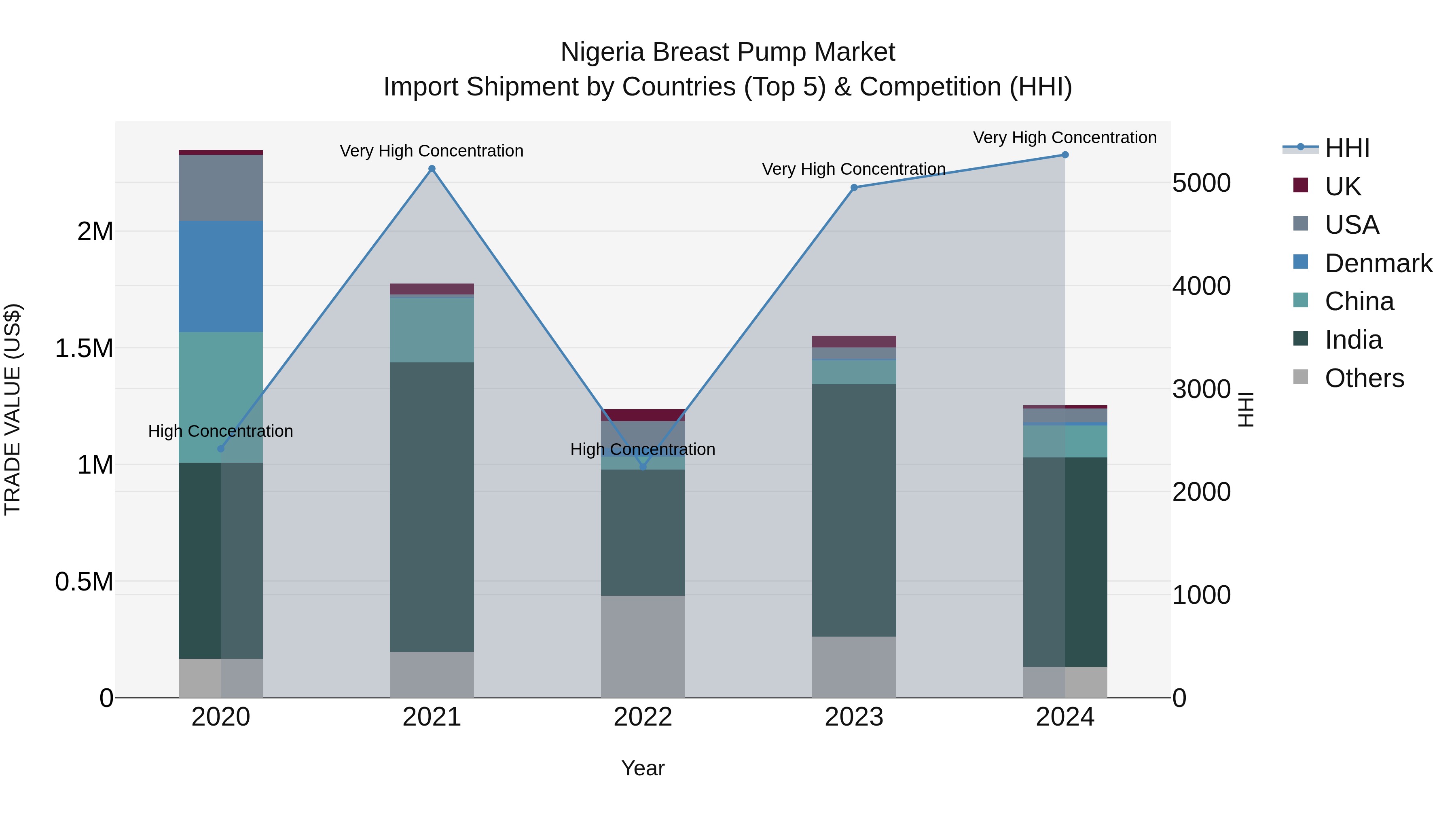 Nigeria Breast Pump Market Top 5 Importing Countries and Market Competition (HHI) Analysis