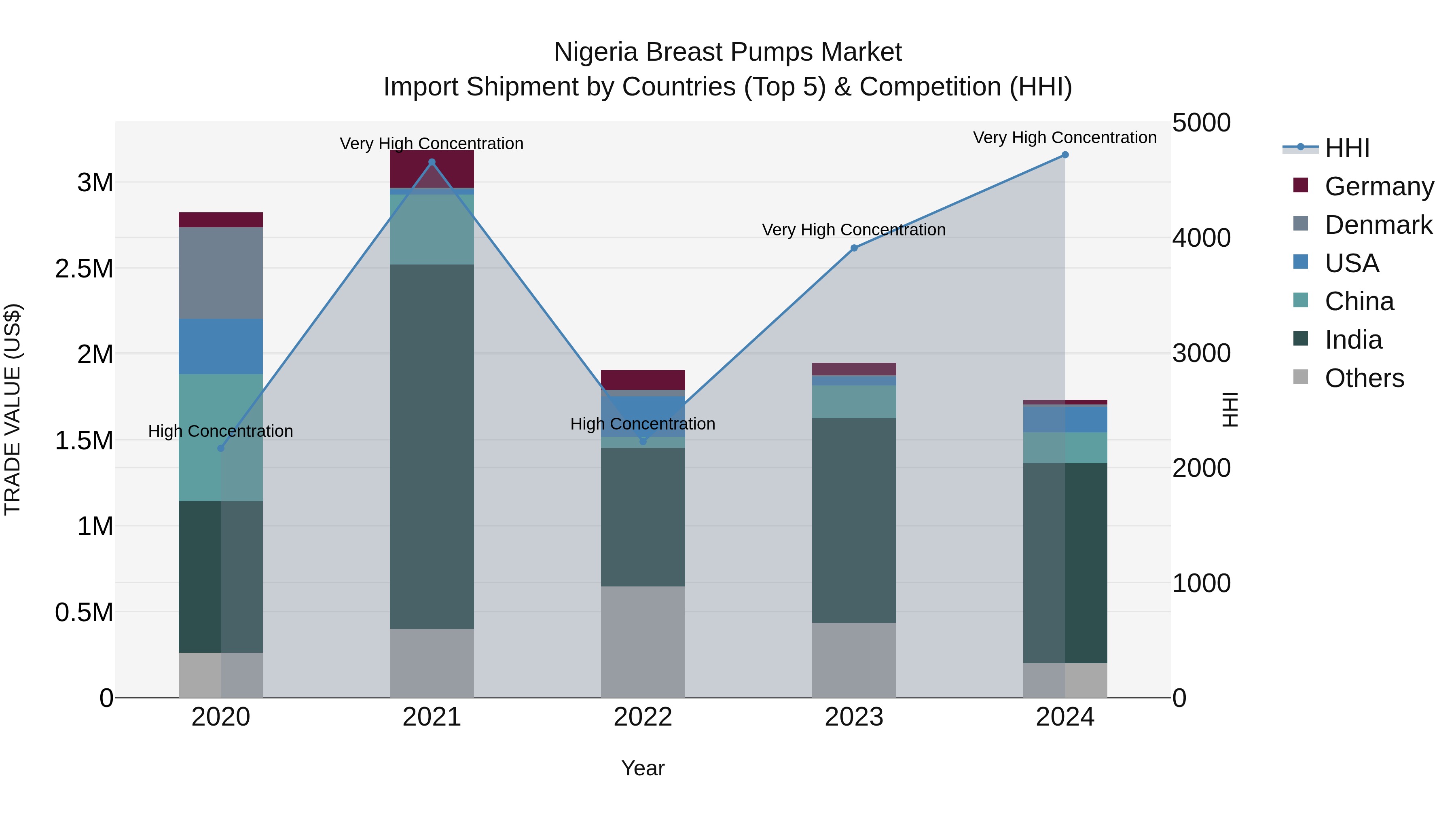 Nigeria Breast Pumps Market Top 5 Importing Countries and Market Competition (HHI) Analysis