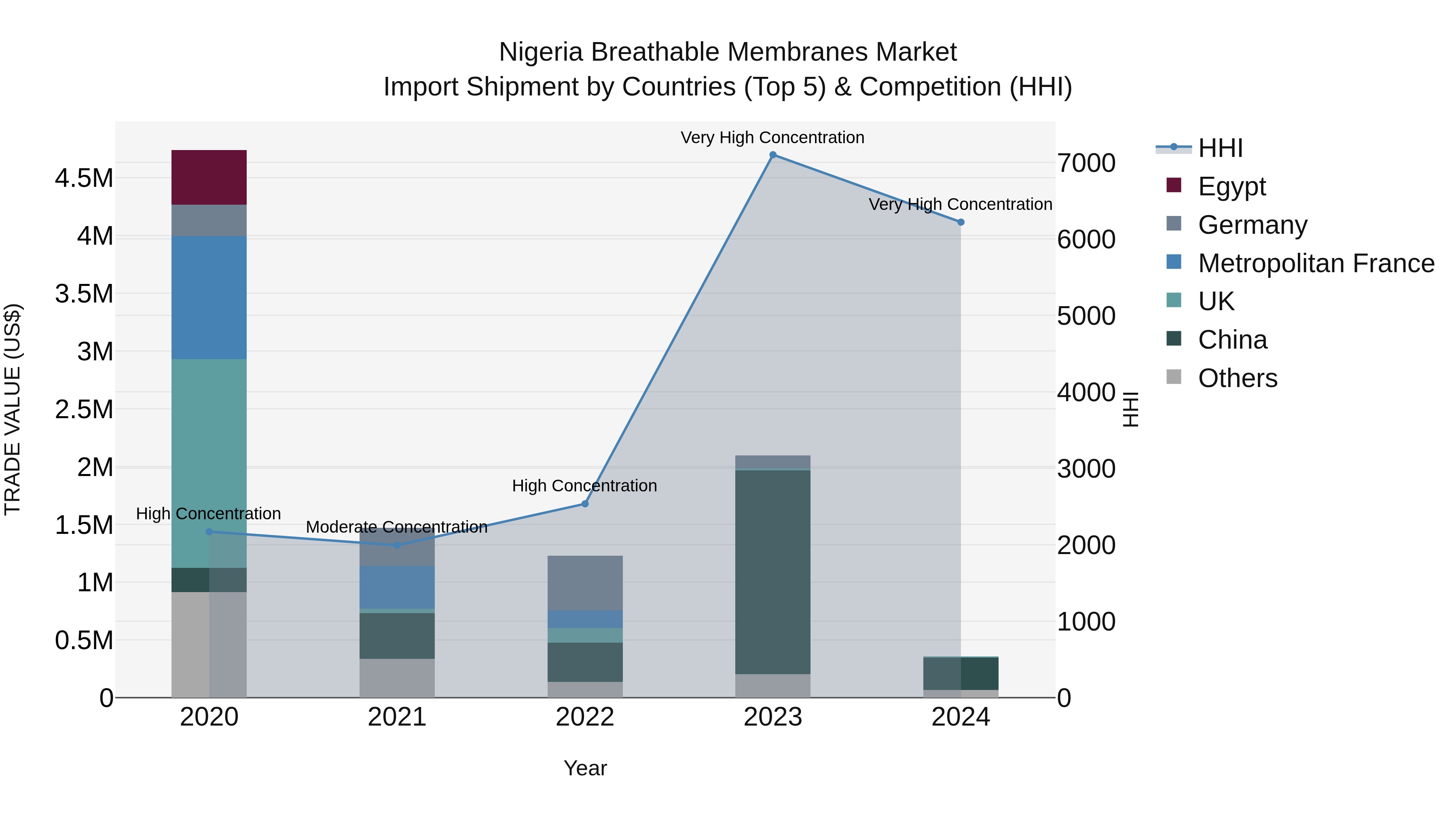 Nigeria Breathable Membranes Market Top 5 Importing Countries and Market Competition (HHI) Analysis