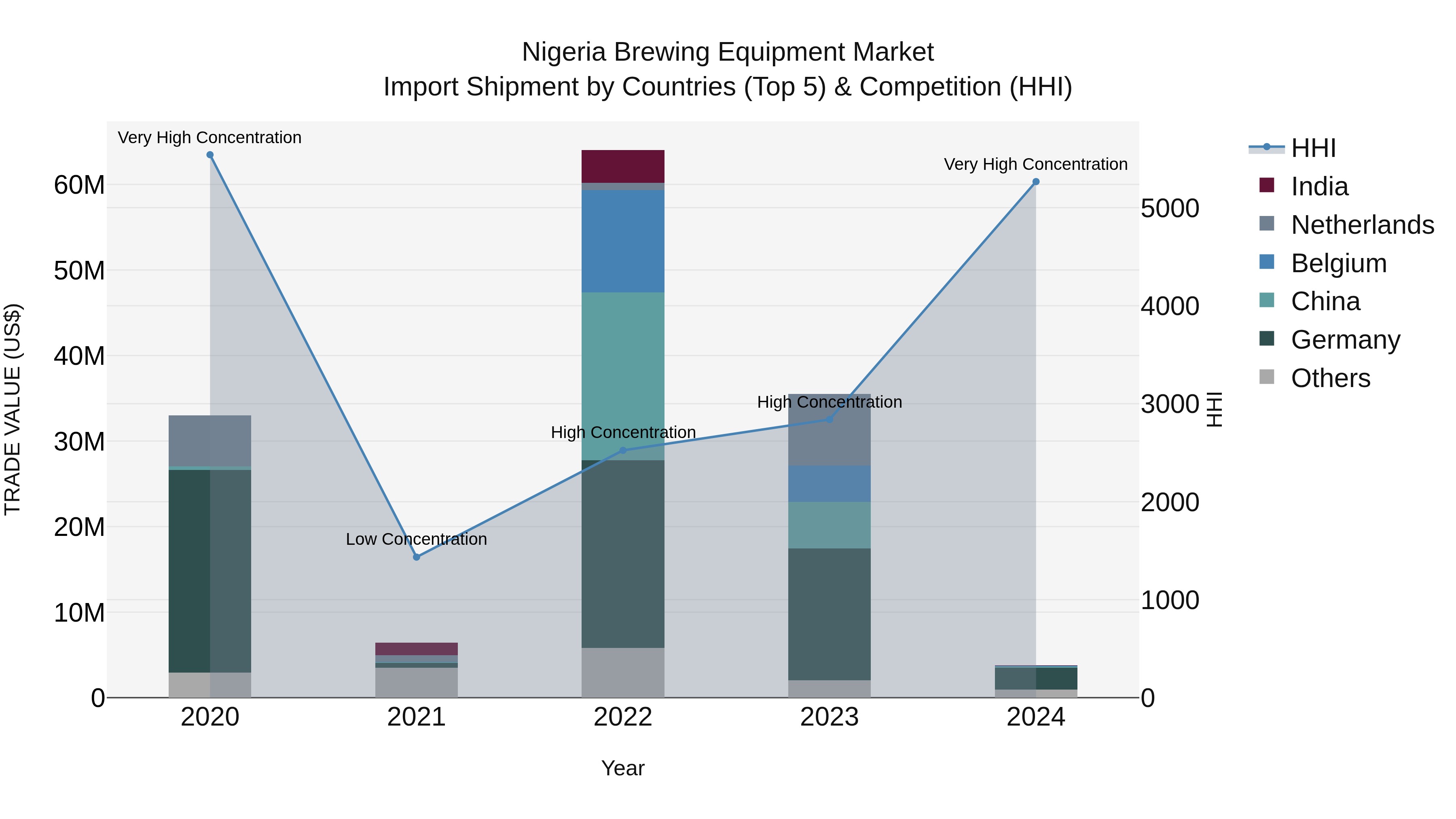 Nigeria Brewing Equipment Market Top 5 Importing Countries and Market Competition (HHI) Analysis