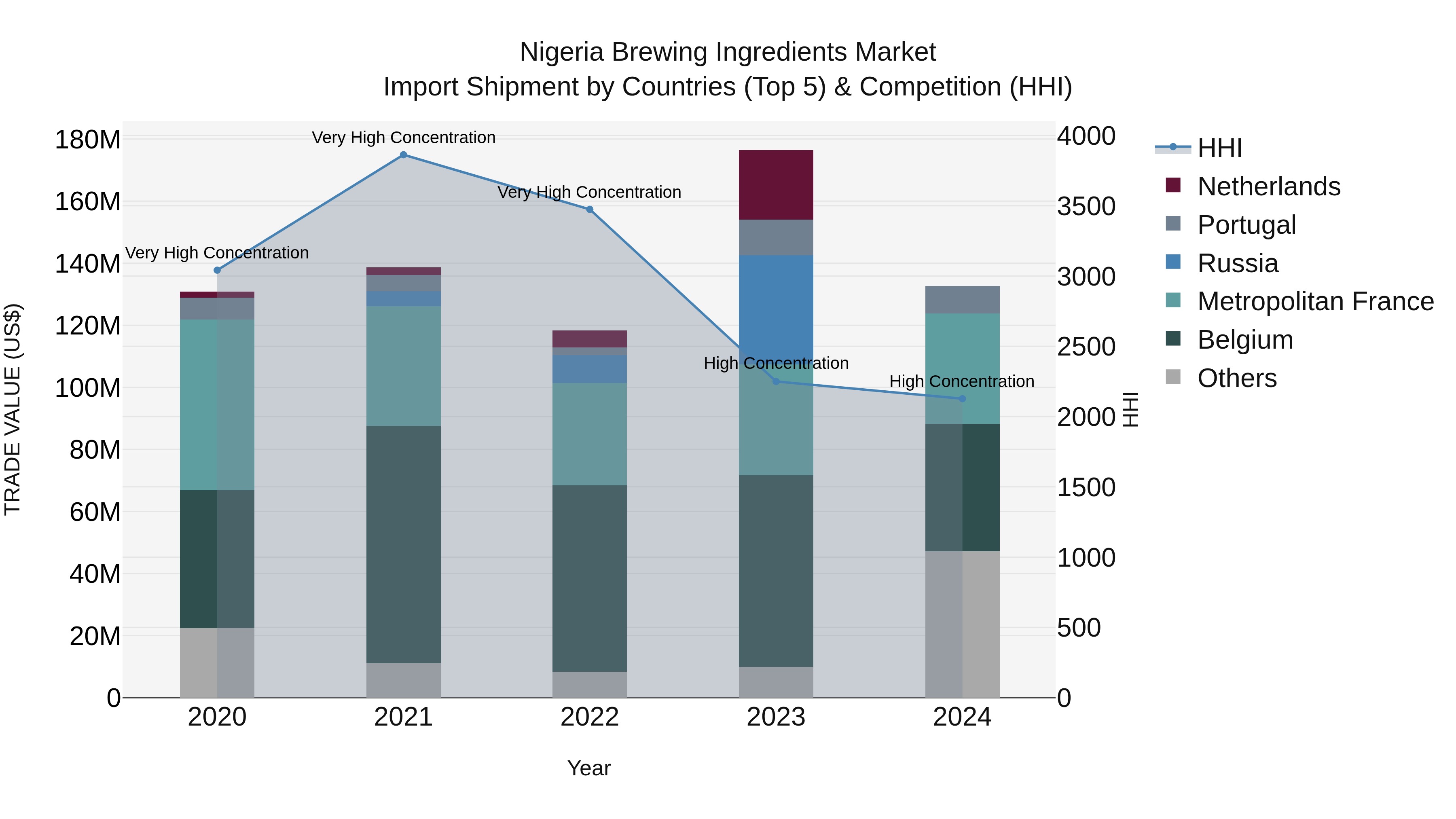 Nigeria Brewing Ingredients Market Top 5 Importing Countries and Market Competition (HHI) Analysis