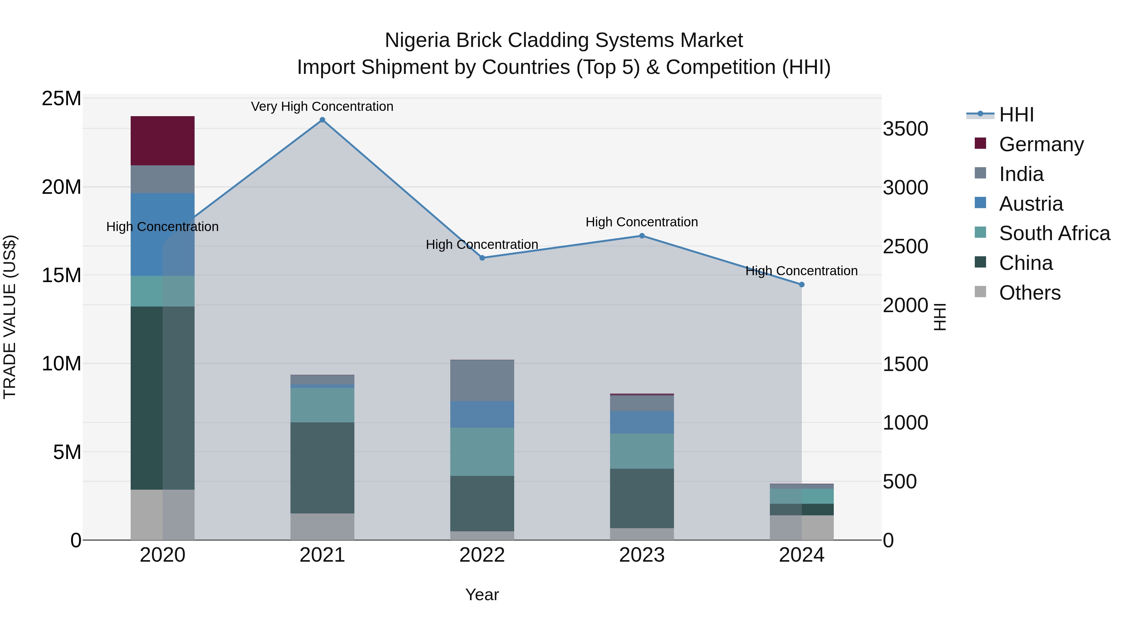 Nigeria Brick Cladding Systems Market Top 5 Importing Countries and Market Competition (HHI) Analysis