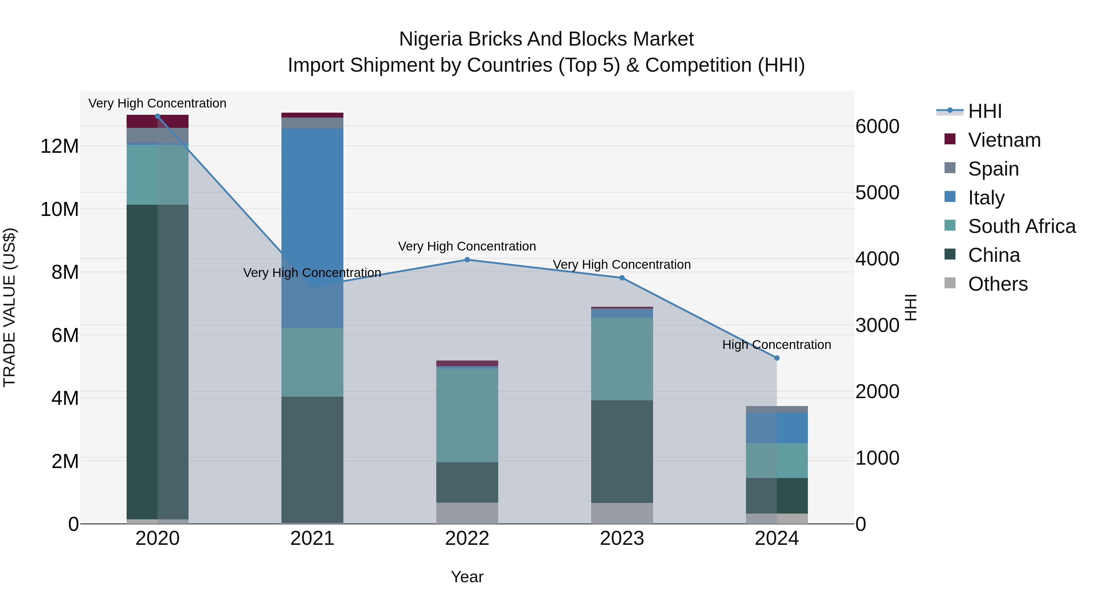 Nigeria Bricks And Blocks Market Top 5 Importing Countries and Market Competition (HHI) Analysis