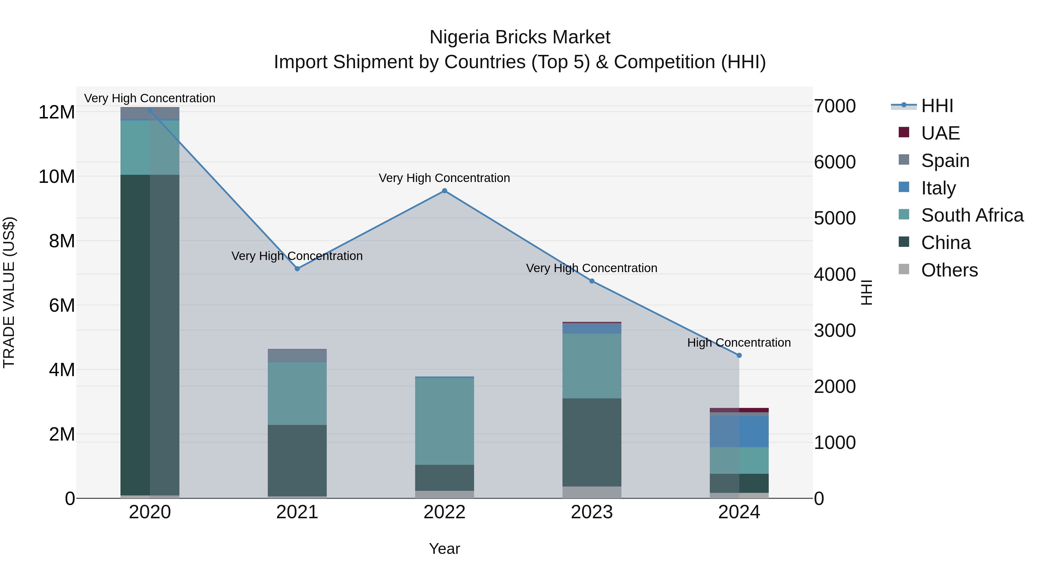 Nigeria Bricks Market Top 5 Importing Countries and Market Competition (HHI) Analysis