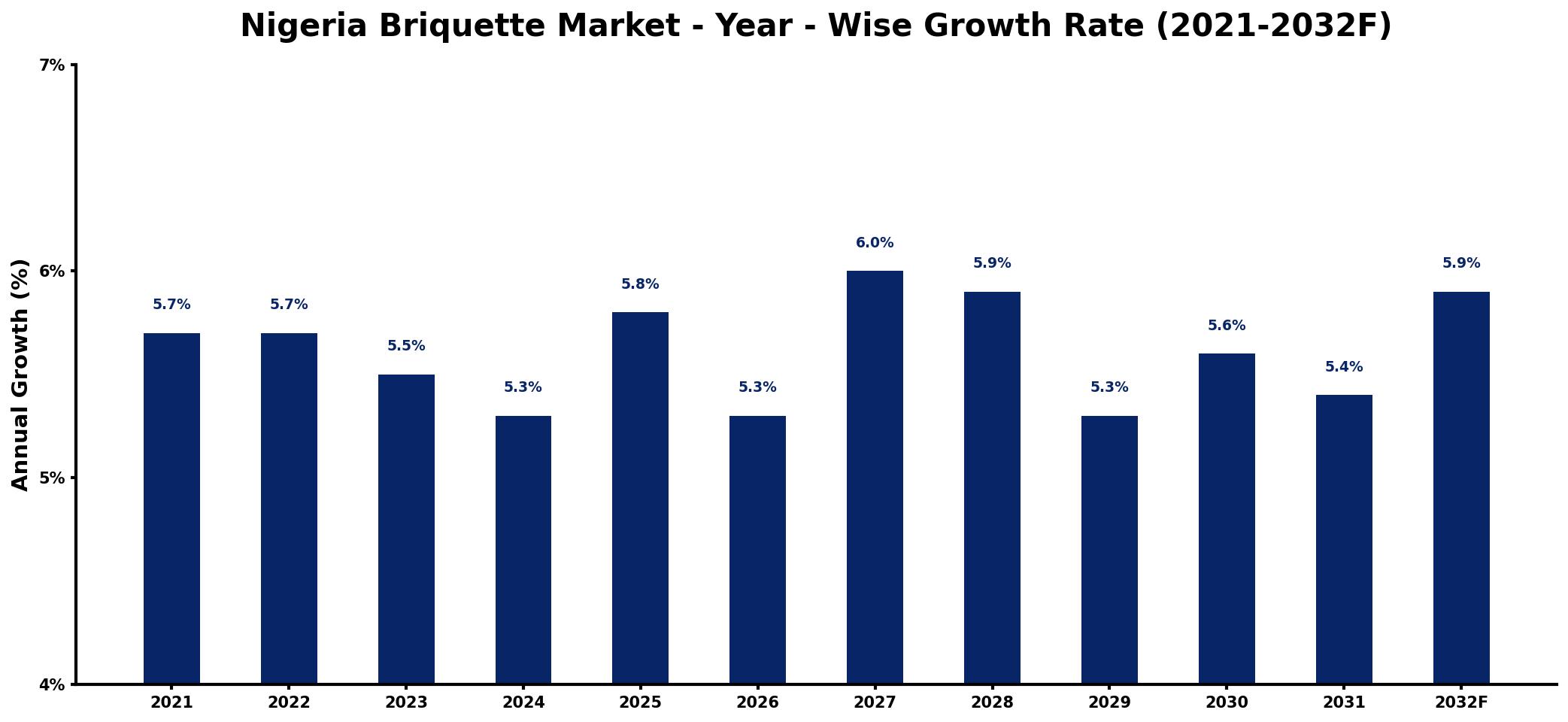 Nigeria Briquette Market Year-wise Growth Rate and Key Drivers