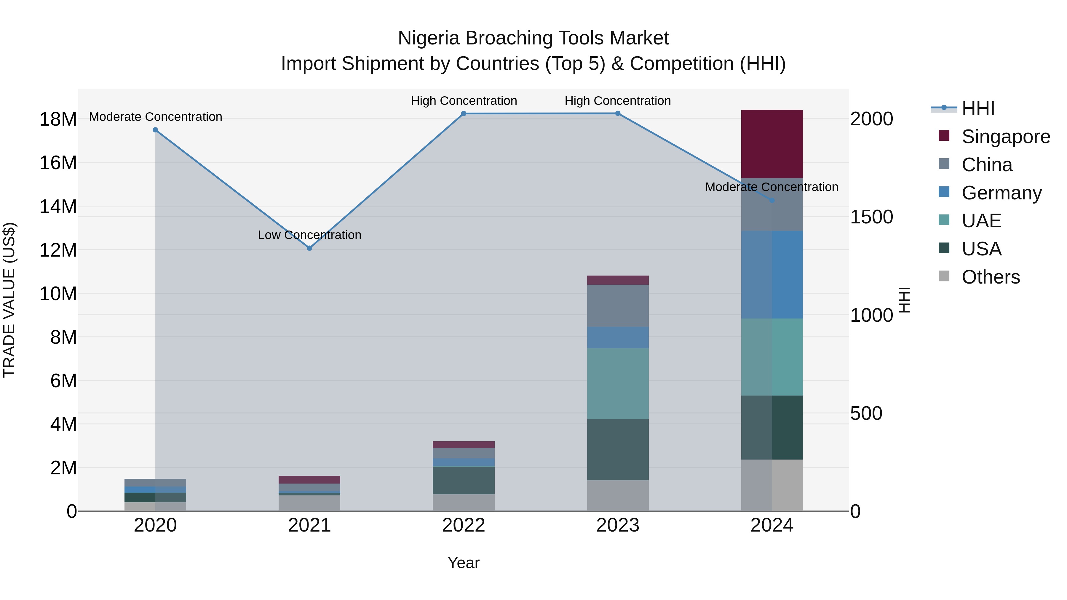 Nigeria Broaching Tools Market Top 5 Importing Countries and Market Competition (HHI) Analysis