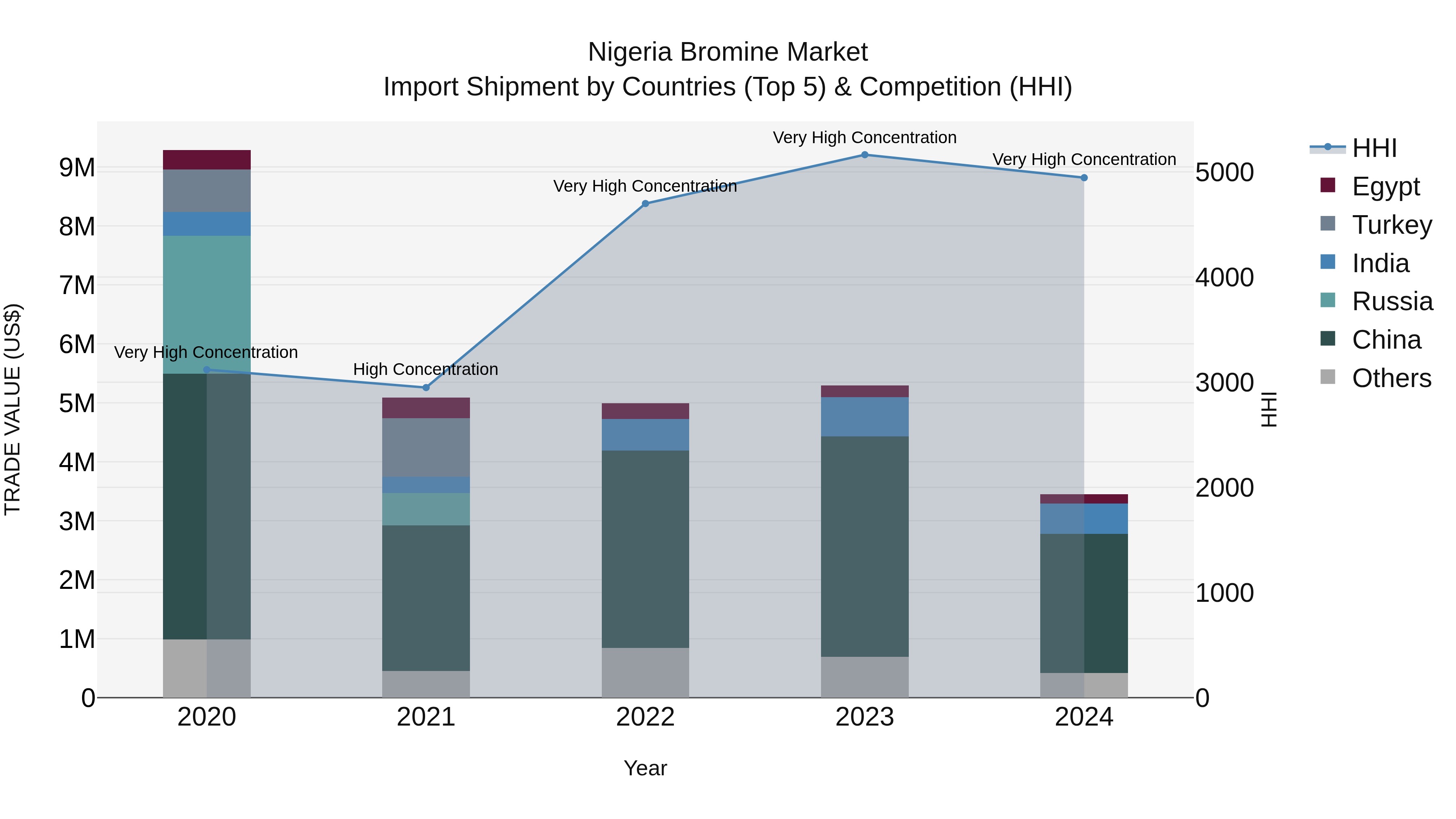 Nigeria Bromine Market Top 5 Importing Countries and Market Competition (HHI) Analysis