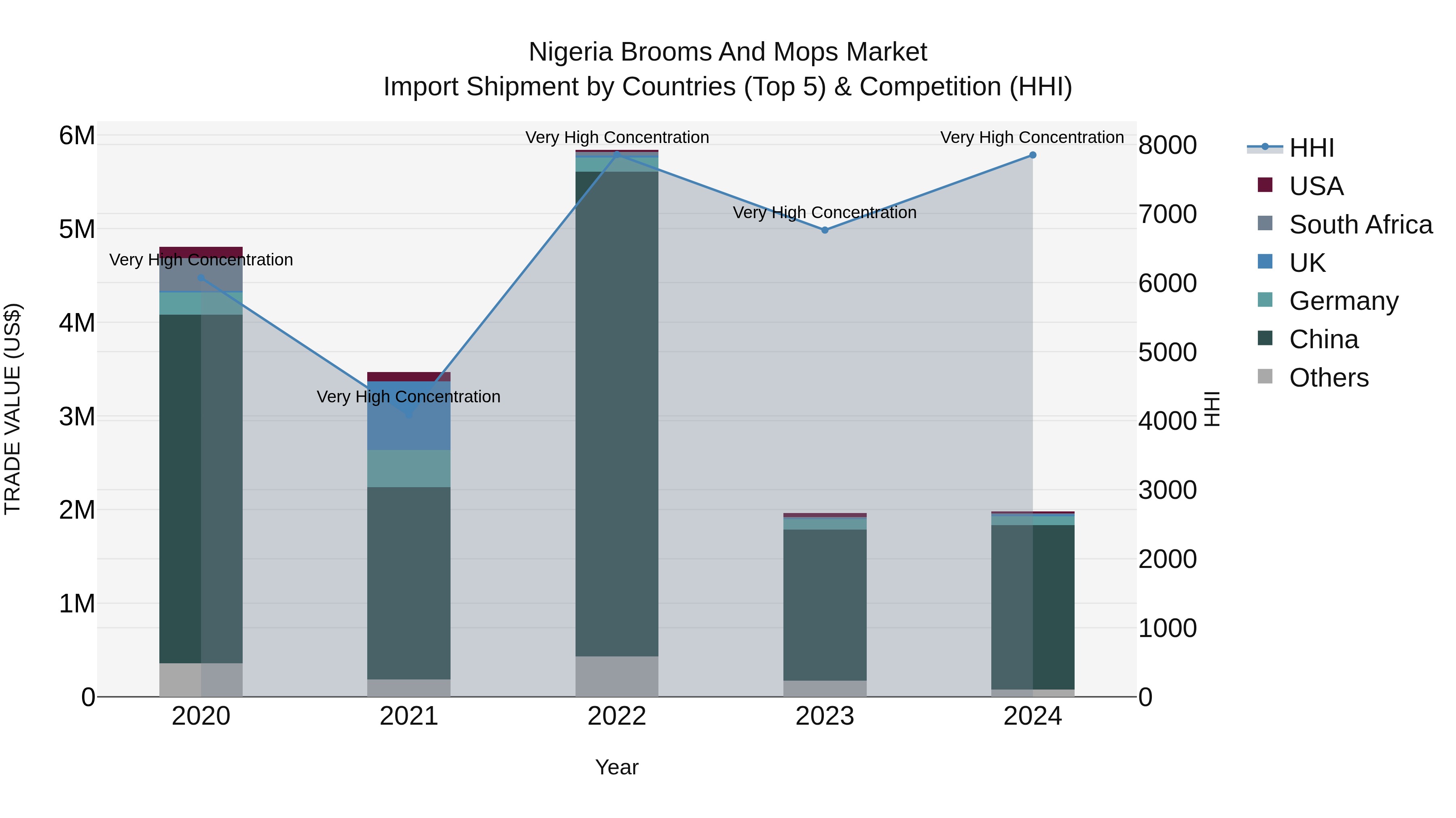 Nigeria Brooms And Mops Market Top 5 Importing Countries and Market Competition (HHI) Analysis