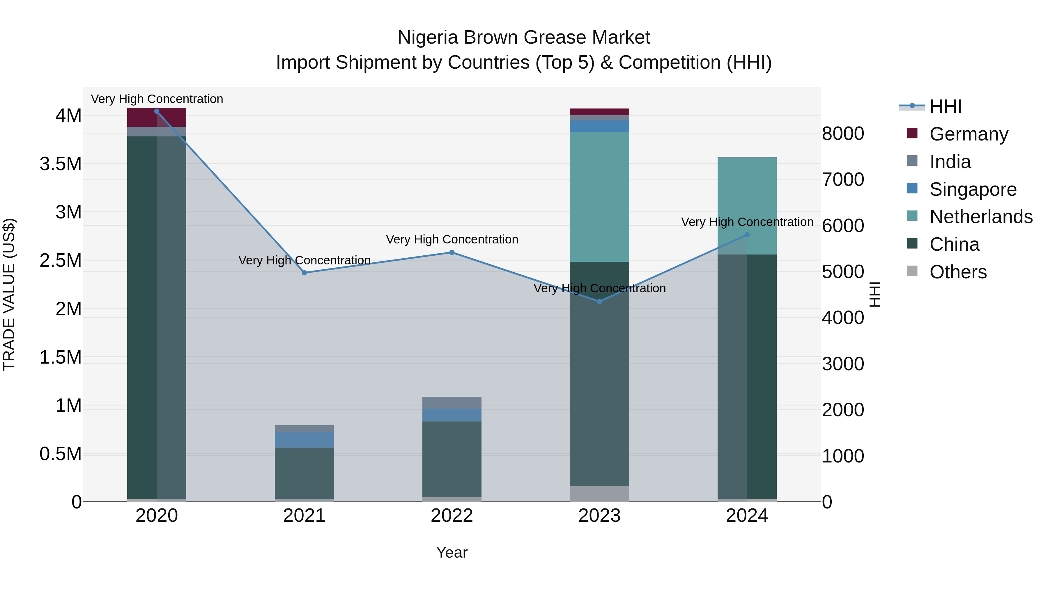 Nigeria Brown Grease Market Top 5 Importing Countries and Market Competition (HHI) Analysis